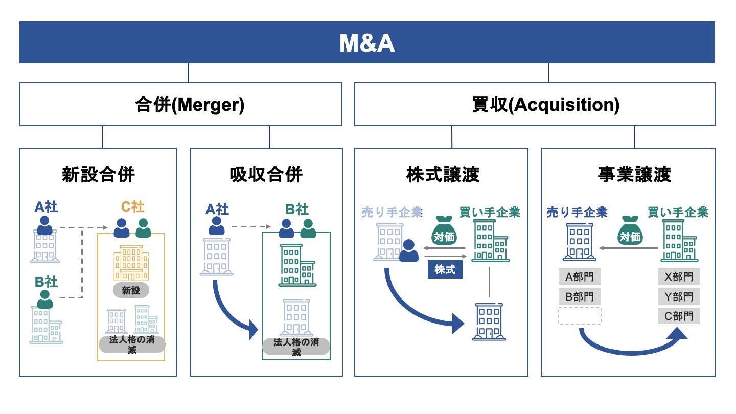 M&Aは「Mergers and Acquisitions(合併と買収)」の略 - M&Aサクシード 