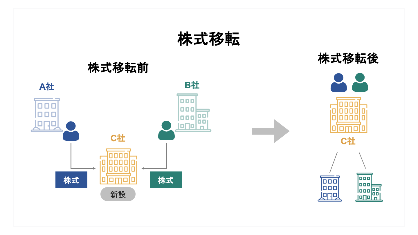 M&Aにおける組織再編とは 各手法のメリットと事例【図解付き】 - M&A