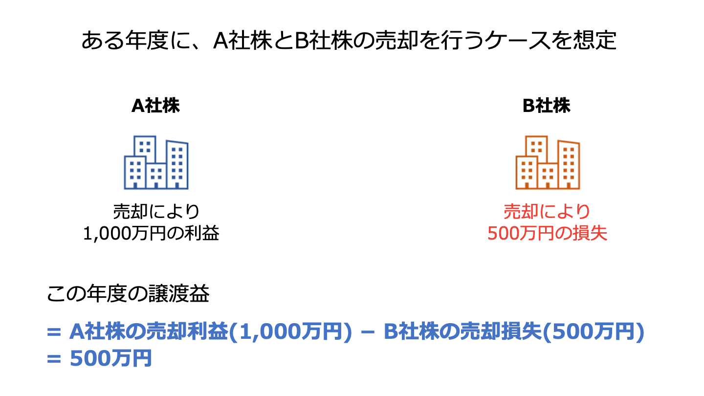 株式売却の税金｜計算方法や確定申告の概要【税理士が解説】 - M&Aサクシード｜法人限定M&Aプラットフォーム（旧ビズリーチ・サクシード）