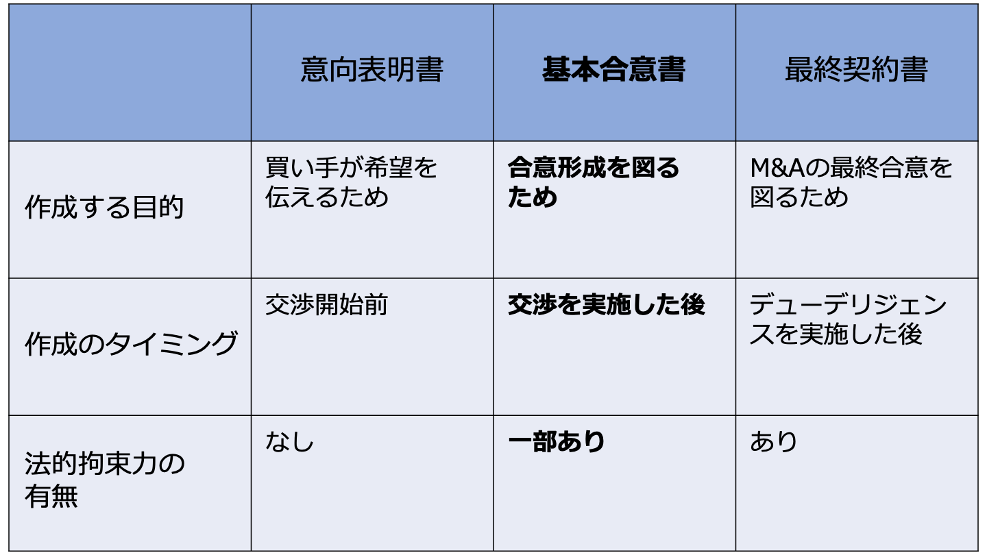 M&Aの基本合意書(MOU)とは｜記載内容や作成タイミングを解説【雛形 
