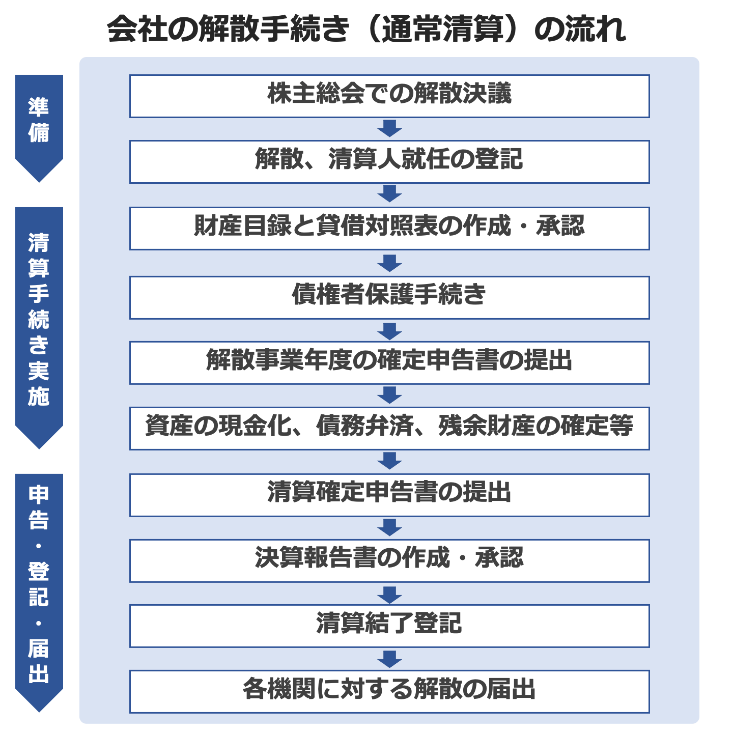 会社の解散手続きや清算の流れ、期間、費用，注意点を税理士が
