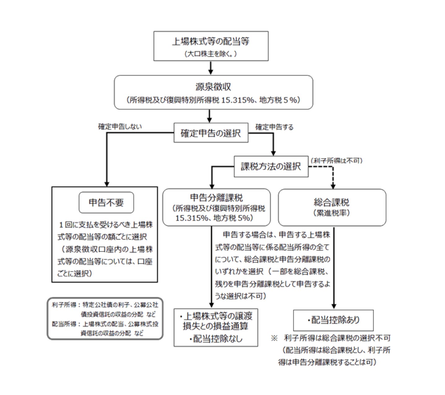 キャピタルゲインの税金｜インカムゲインとの違い、計算方法、確定申告 - M&Aサクシード｜法人限定M&Aプラットフォーム（旧ビズリーチ・サクシード）