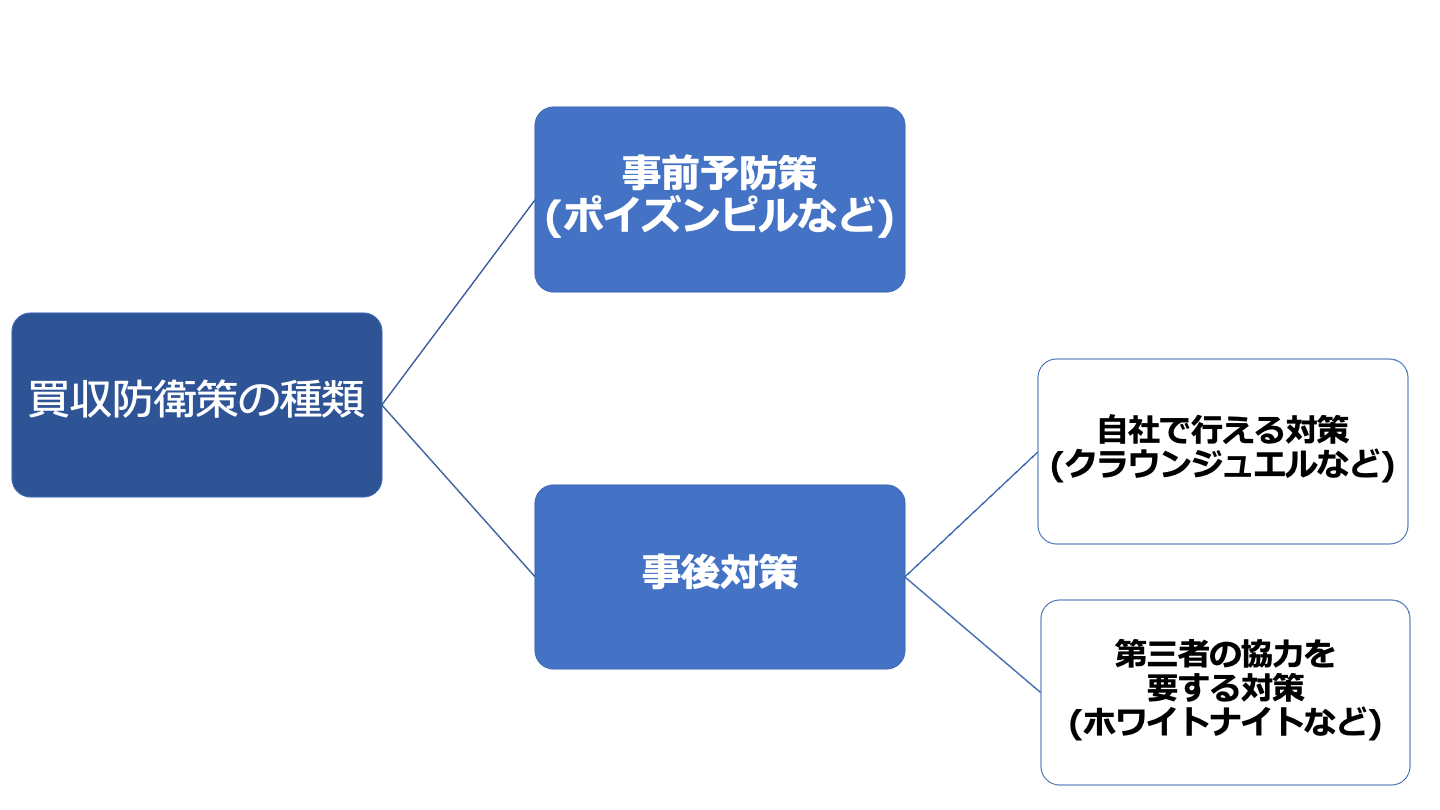 M&Aの買収防衛策とは 方法や種類、導入事例をわかりやすく解説 - M&A 