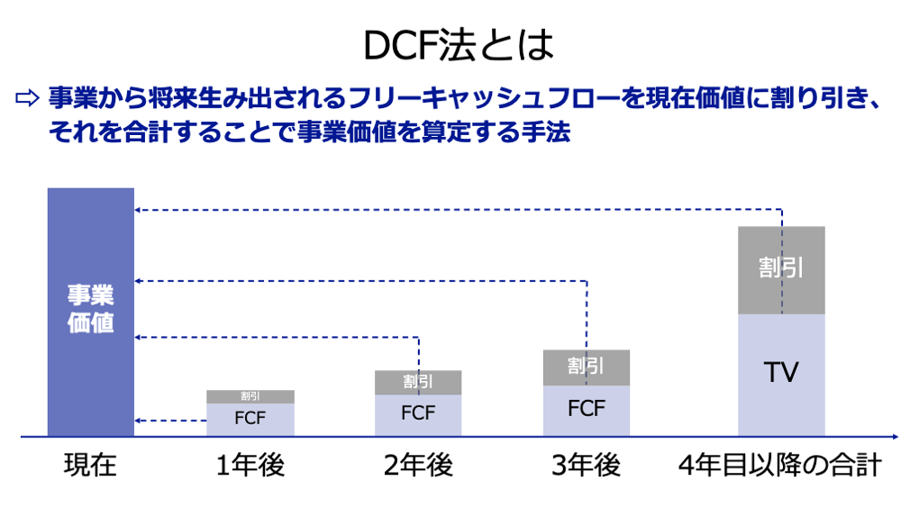 【中古】 DCF企業分析と価値評価 DCF法を図解でわかりやすく解説！企業価値の計算式やメリット
