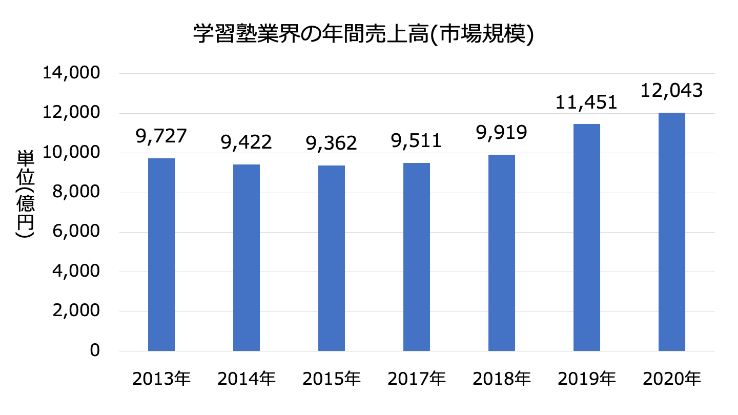 学習塾の売却相場・売却金額算出方法とM&A動向を解説 - M&Aサクシード｜法人限定M&Aプラットフォーム（旧ビズリーチ・サクシード）