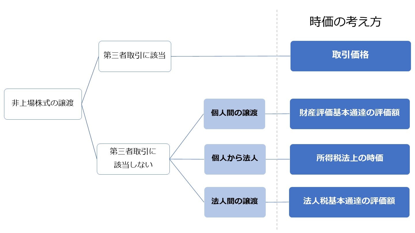 非上場株式の譲渡における時価の評価方法【税理士が解説】 - M&A