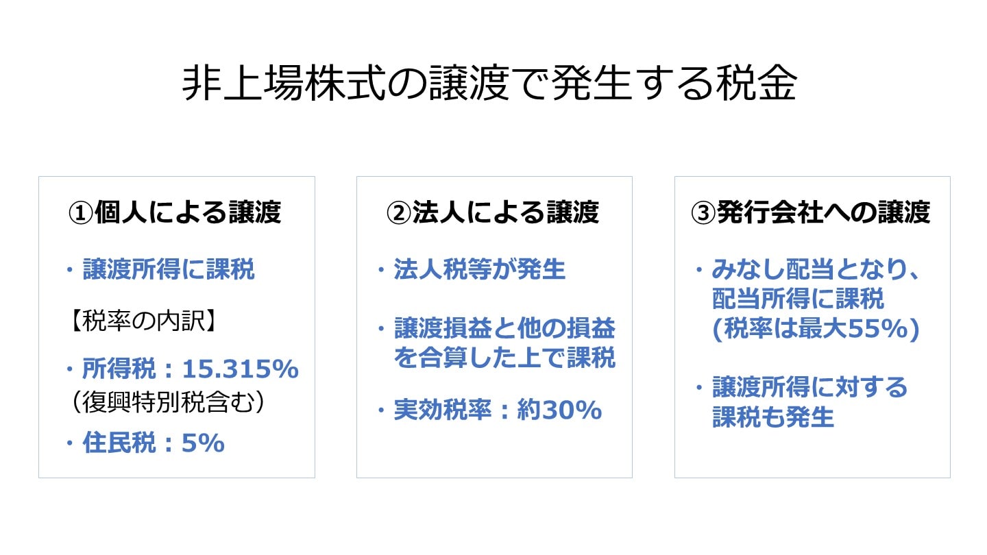 非上場株式の譲渡所得にかかる税金の計算方法、税率【税理士が解説】 - M&Aサクシード｜法人・審査制M&Aマッチングサイト（旧ビズリーチ・サクシード）