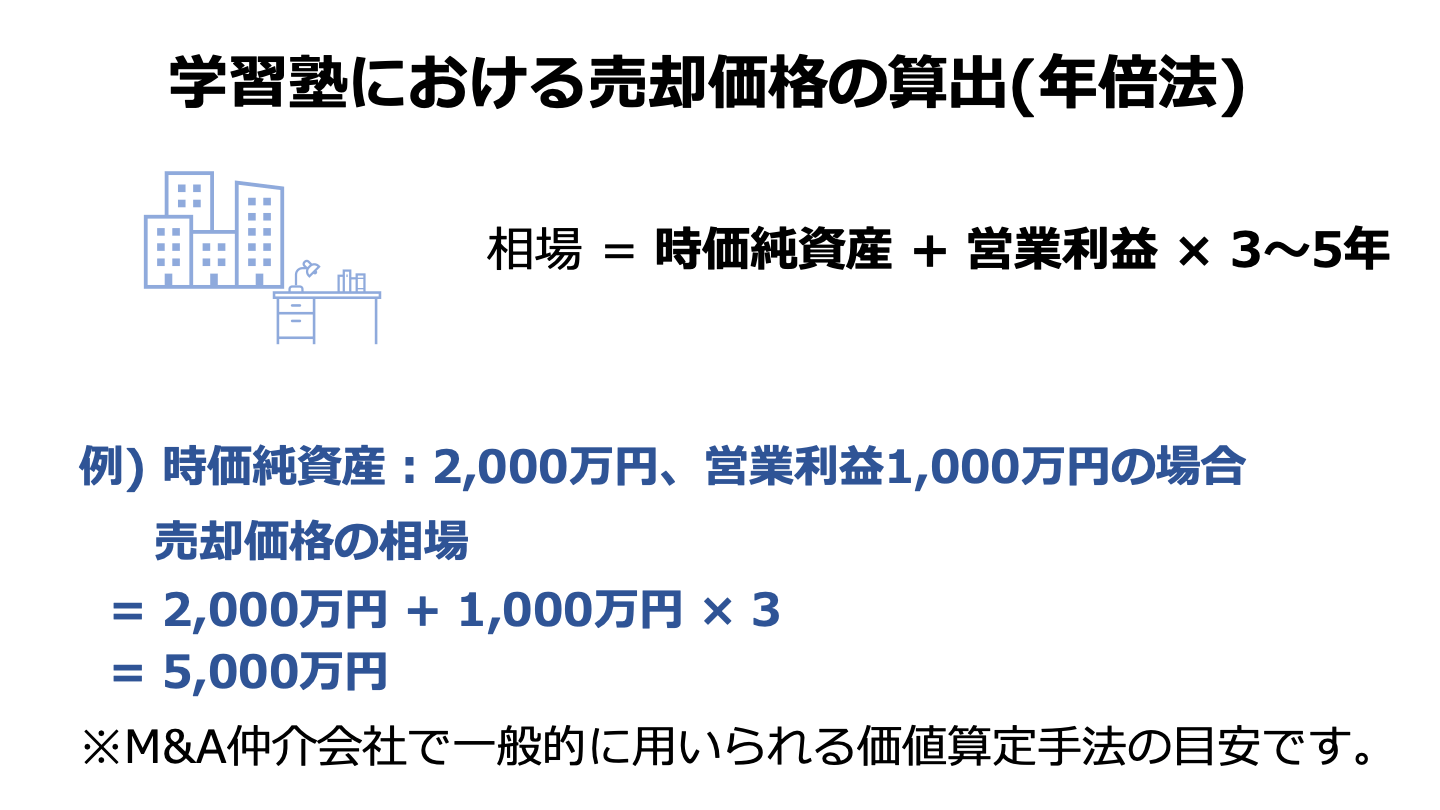 学習塾の売却相場・売却金額算出方法とM&A動向を解説 - M&Aサクシード｜法人・審査制M&Aマッチングサイト（旧ビズリーチ・サクシード）