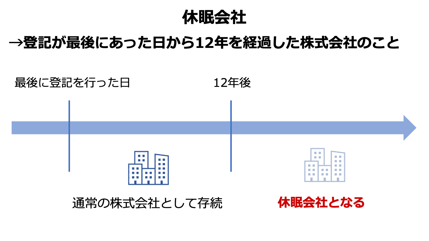 株式会社の休眠とは？手続きやメリット・デメリットを徹底解説 - M&Aサクシード｜法人限定M&Aプラットフォーム（旧ビズリーチ・サクシード）