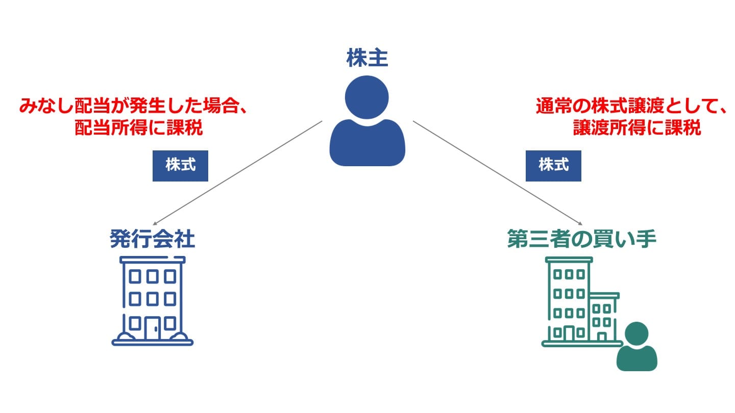 非上場株式の譲渡で注意したい「みなし配当」とは｜計算方法を解説 - M&Aサクシード｜法人限定M&Aプラットフォーム（旧ビズリーチ・サクシード）