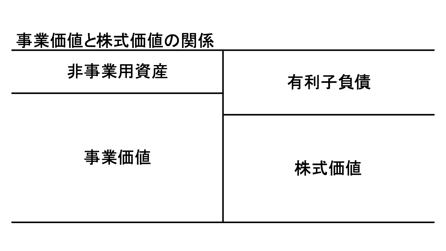 バリュエーションとは？M&Aの企業価値評価3つのアプローチを図解で解説