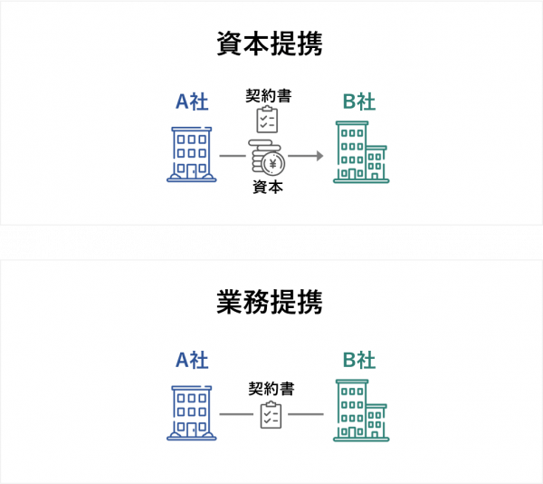 資本提携とは？業務提携との違い、メリット、最新事例を解説 - M&Aサクシード｜法人限定M&Aプラットフォーム（旧ビズリーチ・サクシード）