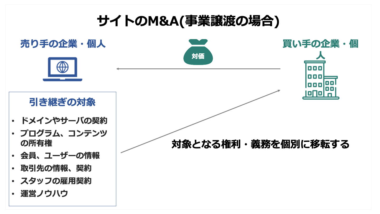 サイトM&Aのサービスや相場、事例を解説 - M&Aサクシード｜法人・審査