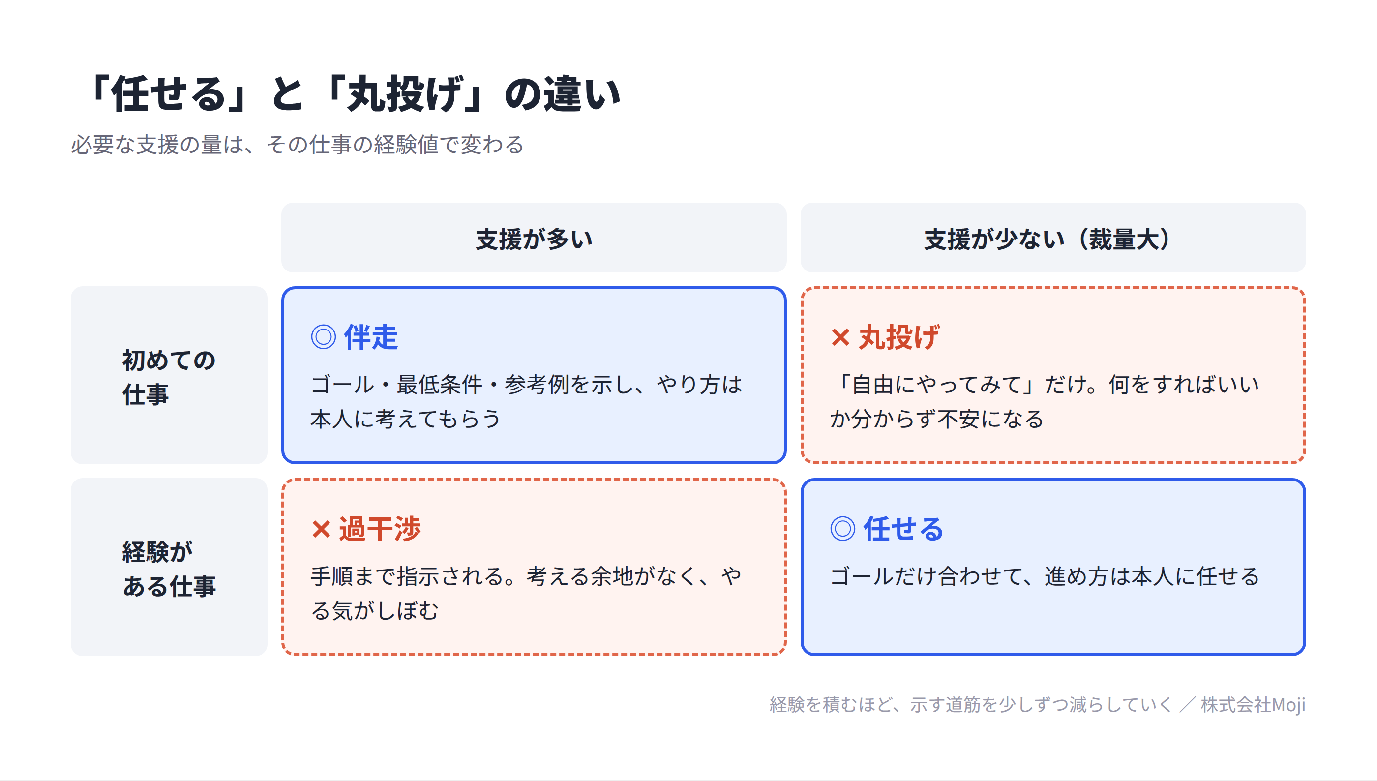 仕事の経験の有無と支援の多さで分けた2×2の図。初めての仕事には伴走、経験のある仕事には任せるのが適切で、逆にすると丸投げや過干渉になる