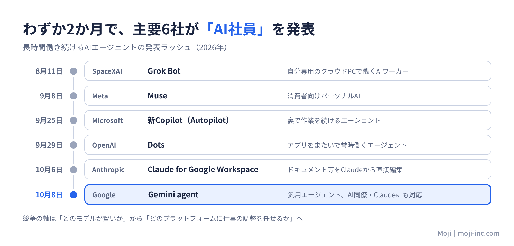 2026年8月から10月にかけてSpaceXAIのGrok Bot、MetaのMuse、Microsoftの新Copilot、OpenAIのDots、AnthropicのClaude for Google Workspace、GoogleのGemini agentが相次いで発表されたことを示す時系列図