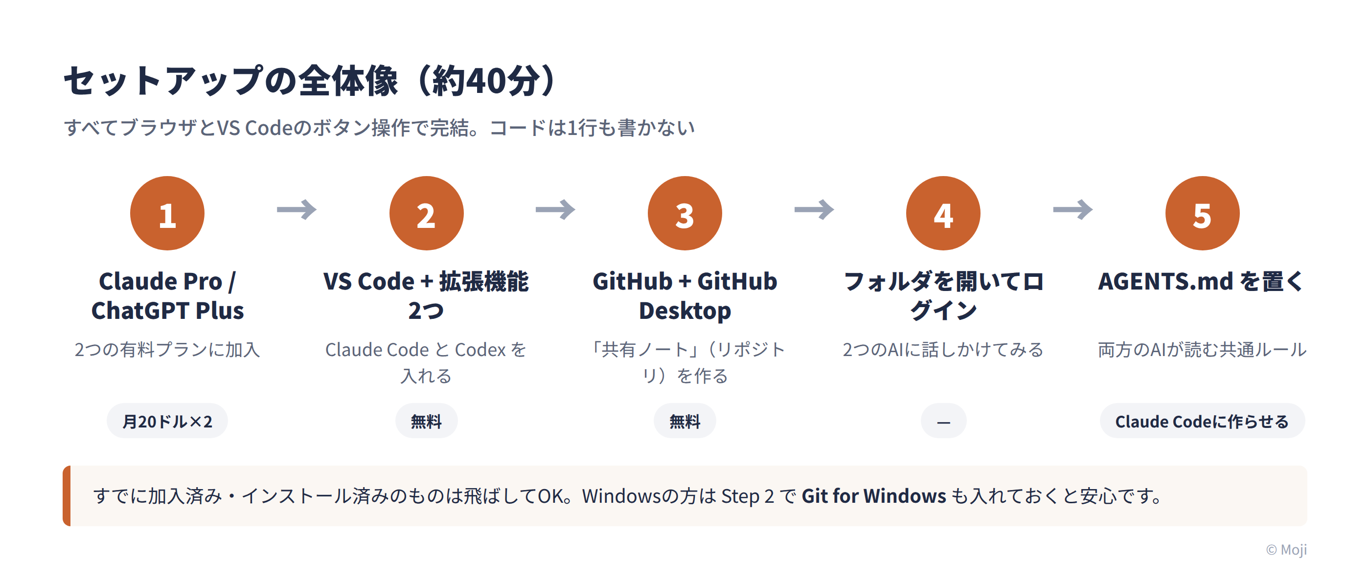 セットアップの全体像5ステップ。1 Claude ProとChatGPT Plusに加入、2 VS Codeと拡張機能2つ、3 GitHubとGitHub Desktop、4 フォルダを開いてログイン、5 AGENTS.mdを置く。所要約40分