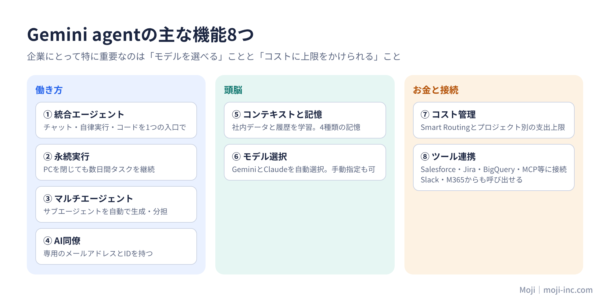 Gemini agentの主な機能8つを、働き方(統合エージェント・永続実行・マルチエージェント・AI同僚)、頭脳(コンテキストと記憶・モデル選択)、お金と接続(コスト管理・ツール連携)の3グループに分けた図