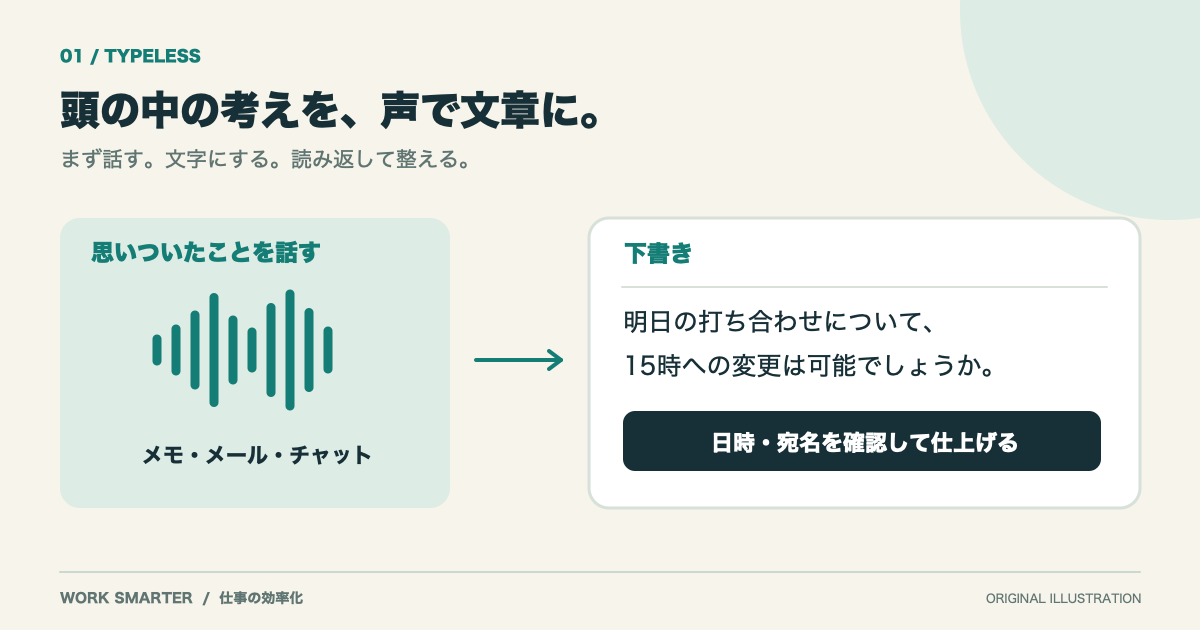 話した内容をTypelessで文章に変換し、日時や宛名を確認して下書きを仕上げる流れ。