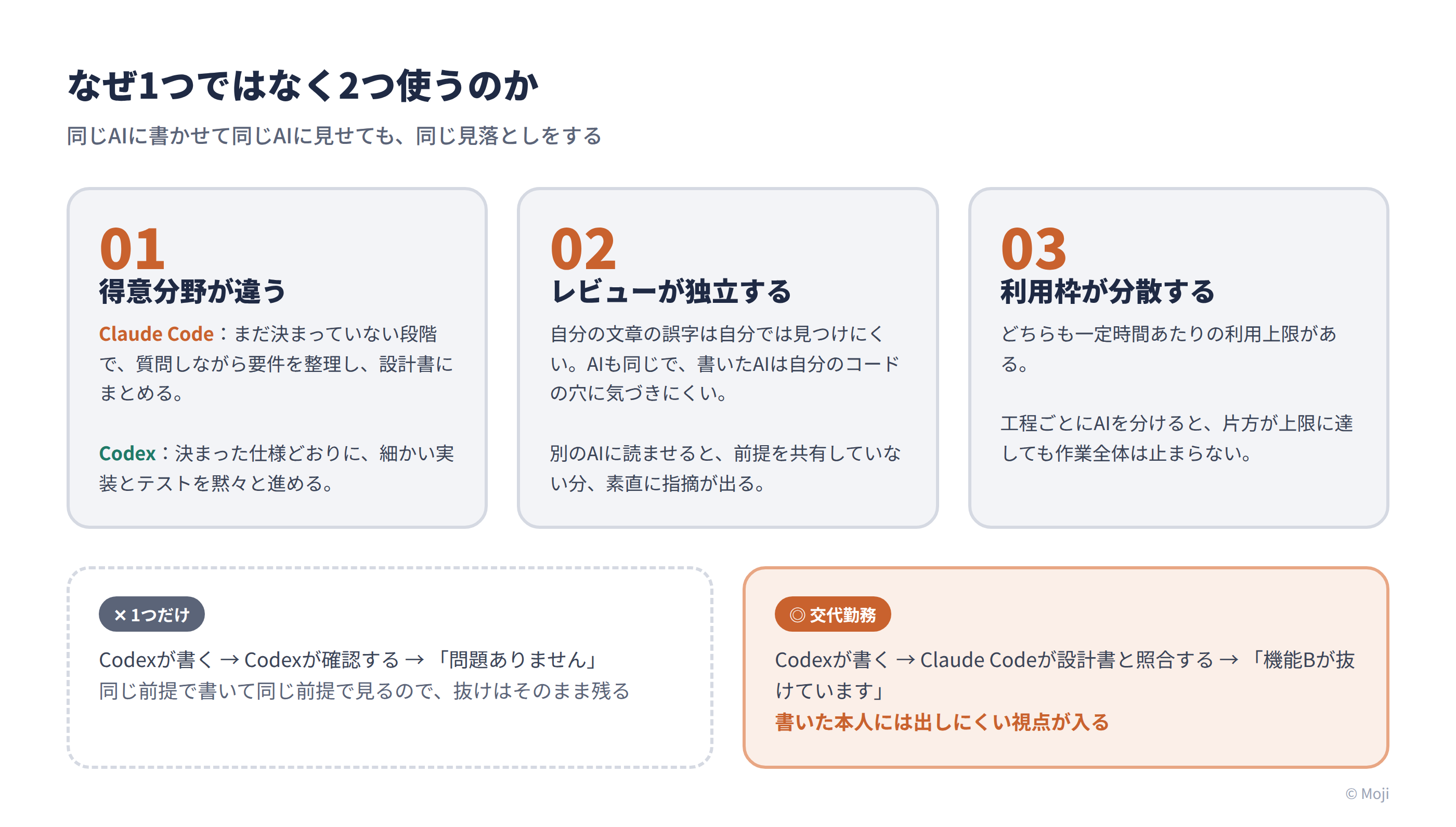 AIコーディングエージェントを2つ使う3つの理由。01得意分野が違う、02レビューが独立する、03利用枠が分散する。下段は「1つだけ」と「交代勤務」の比較で、別のAIに読ませると書いた本人には出しにくい指摘が入ることを示す