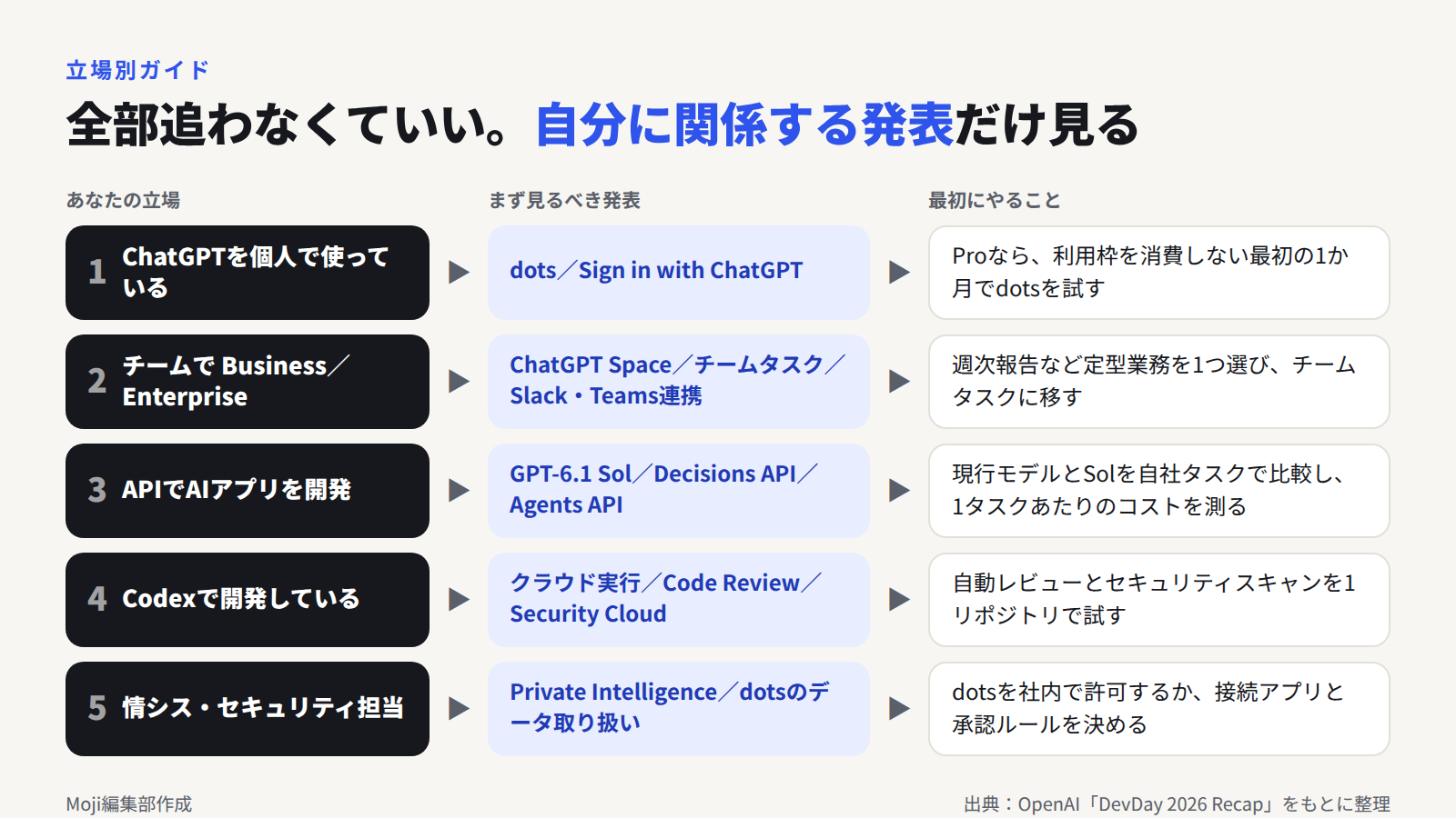 立場別に見るべきDevDay 2026の発表と最初にやることの一覧。個人ユーザーはdots、チーム利用はChatGPT Spaceとチームタスク、API開発者はGPT-6.1 SolとDecisions API、Codex利用者はCode ReviewとSecurity Cloud、情報システム担当はPrivate Intelligenceとdotsのデータ取り扱いを確認する