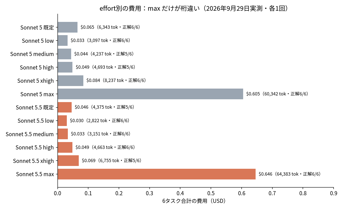 Sonnet 5とSonnet 5.5のeffort別の費用を比べた横棒グラフ。6タスク合計でlowからxhighは0.03〜0.08ドル、maxだけが約0.6ドルと突出している