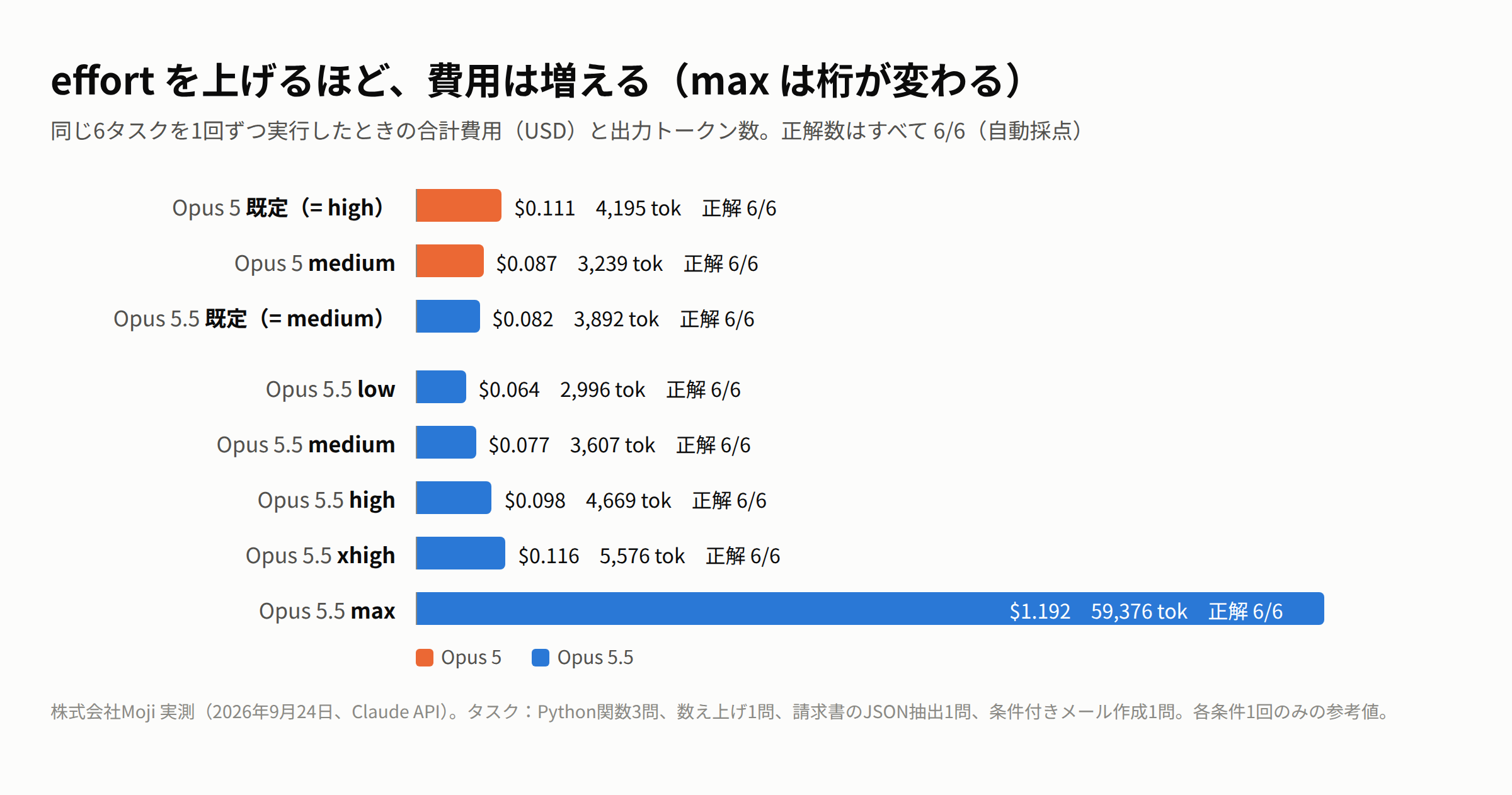Claude Opus 5とOpus 5.5のeffort別の費用と出力トークン数を比べた横棒グラフ。maxだけが約1.19ドルと突出している