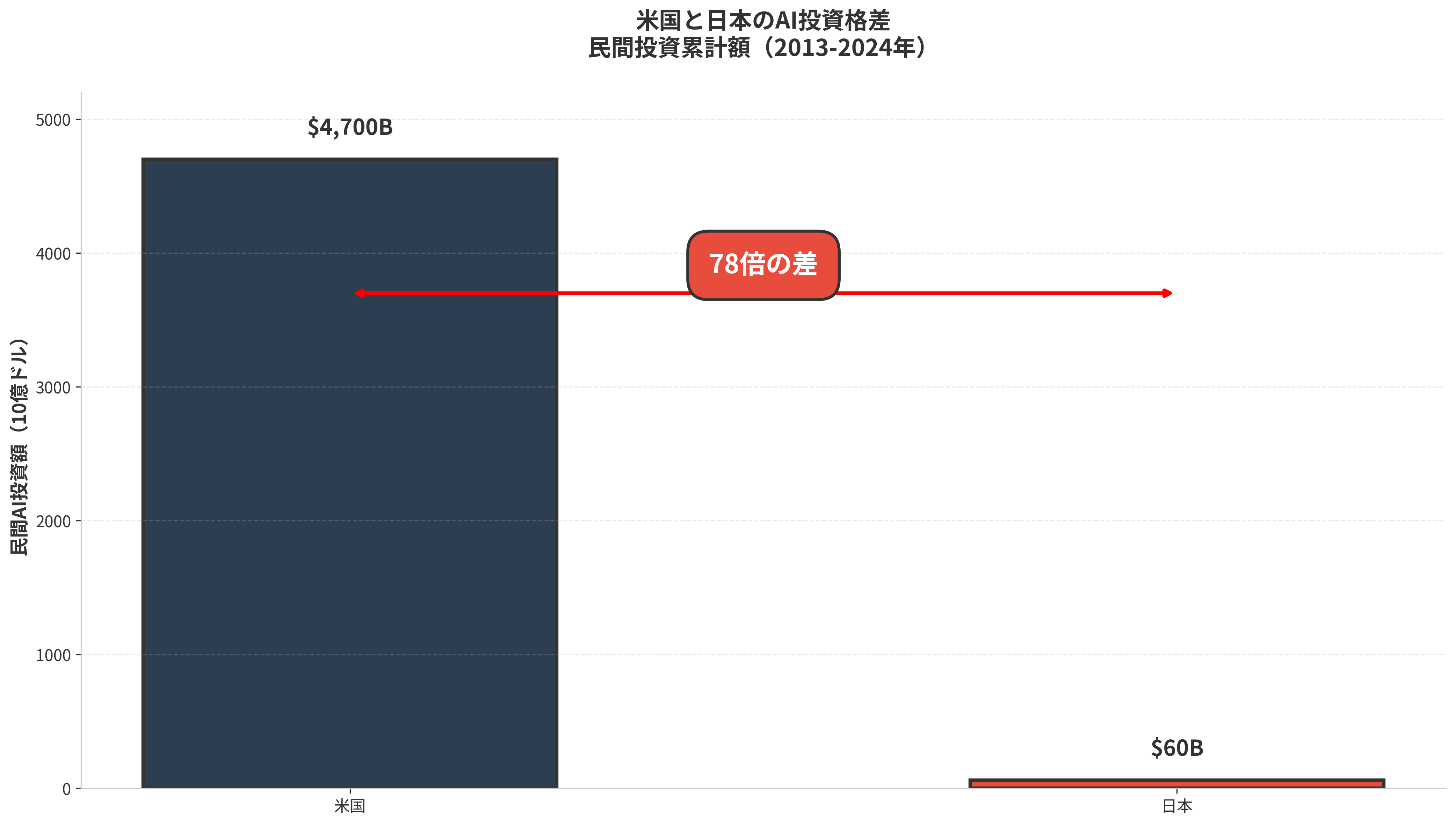 米国と日本の民間AI投資額の比較グラフ。米国4,700億ドル、日本60億ドルで、78倍の投資格差を示す縦棒グラフ