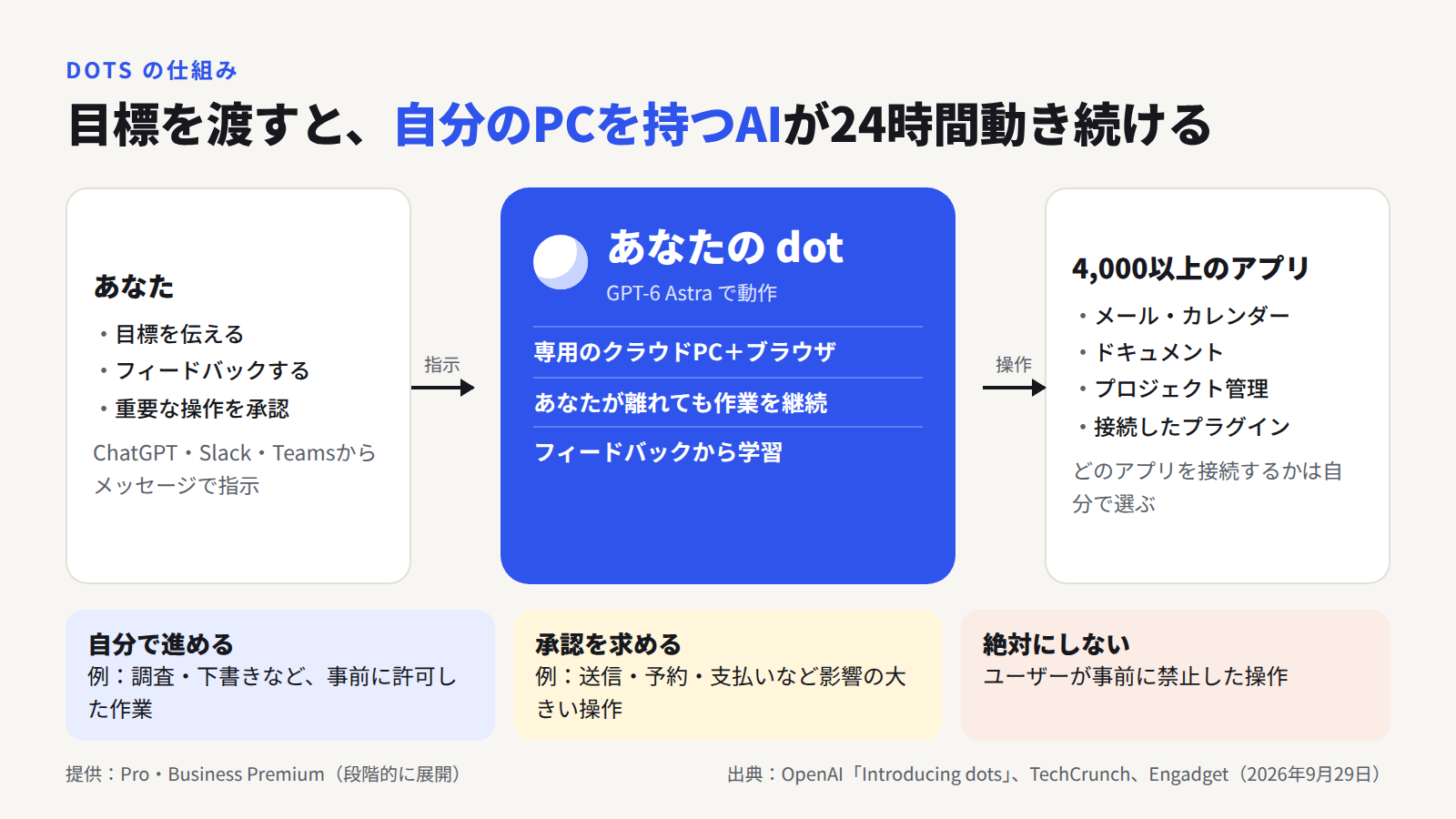 dotsの仕組みを示す図。ユーザーが目標を伝えると、GPT-6 Astraで動くdotが専用のクラウドPCとブラウザを使い、4,000以上のアプリを操作して24時間作業を続ける。操作は「自分で進める」「承認を求める」「絶対にしない」の3段階で制御できる