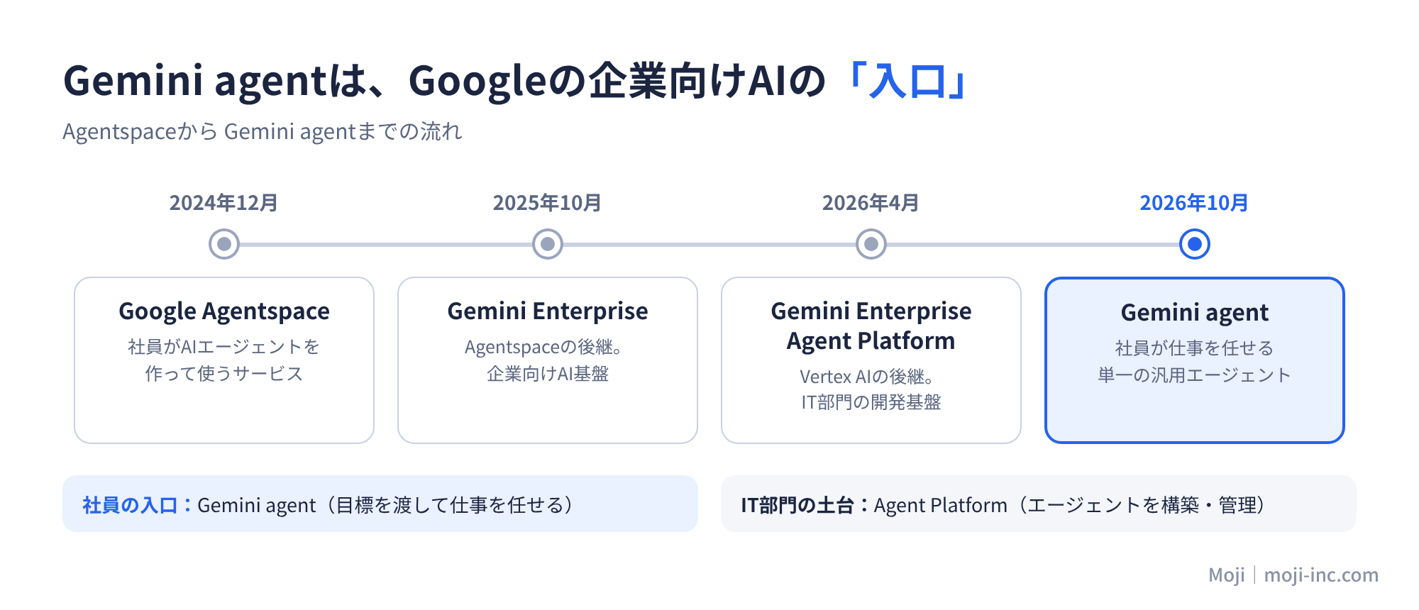 Google Agentspace(2024年12月)、Gemini Enterprise(2025年10月)、Gemini Enterprise Agent Platform(2026年4月)、Gemini agent(2026年10月)の順に並べたGoogleの企業向けAI製品の年表