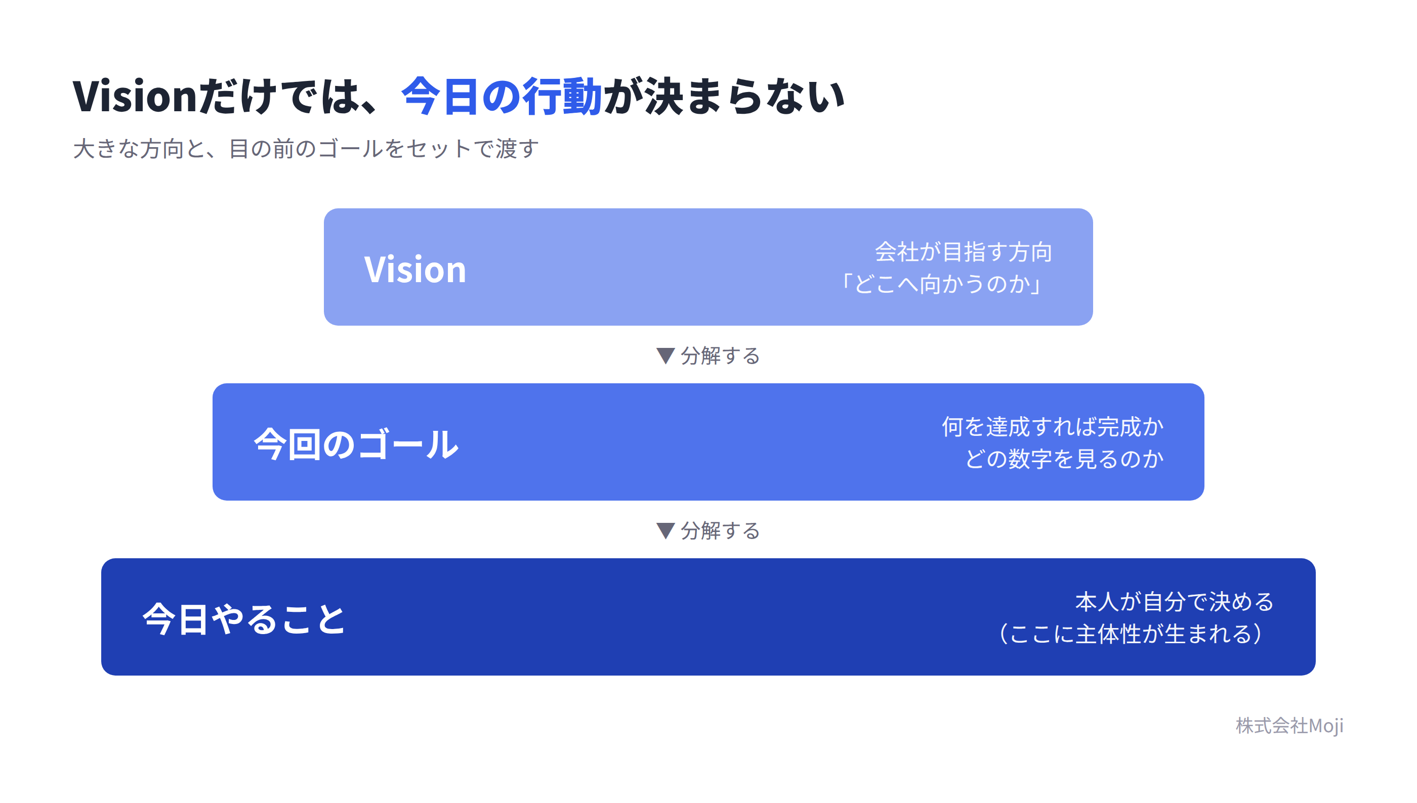 Vision、今回のゴール、今日やることの3段階を示す図。Visionを具体的なゴールに分解し、今日やることは本人が決める