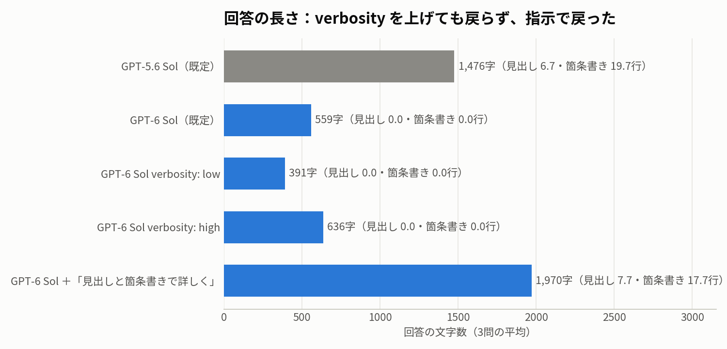 GPT-5.6 SolとGPT-6 Solの回答の文字数を比べた横棒グラフ。GPT-6 Solはverbosityをhighにしても636字にとどまり、「見出しと箇条書きで詳しく」と指示すると1,970字に戻った
