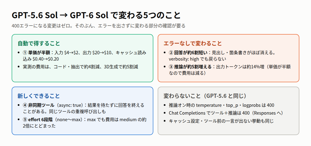 GPT-5.6 SolからGPT-6 Solへの移行で変わることを、自動で得すること・エラーなしで挙動が変わること・新しくできること・変わらないことの4つに分けて整理した図