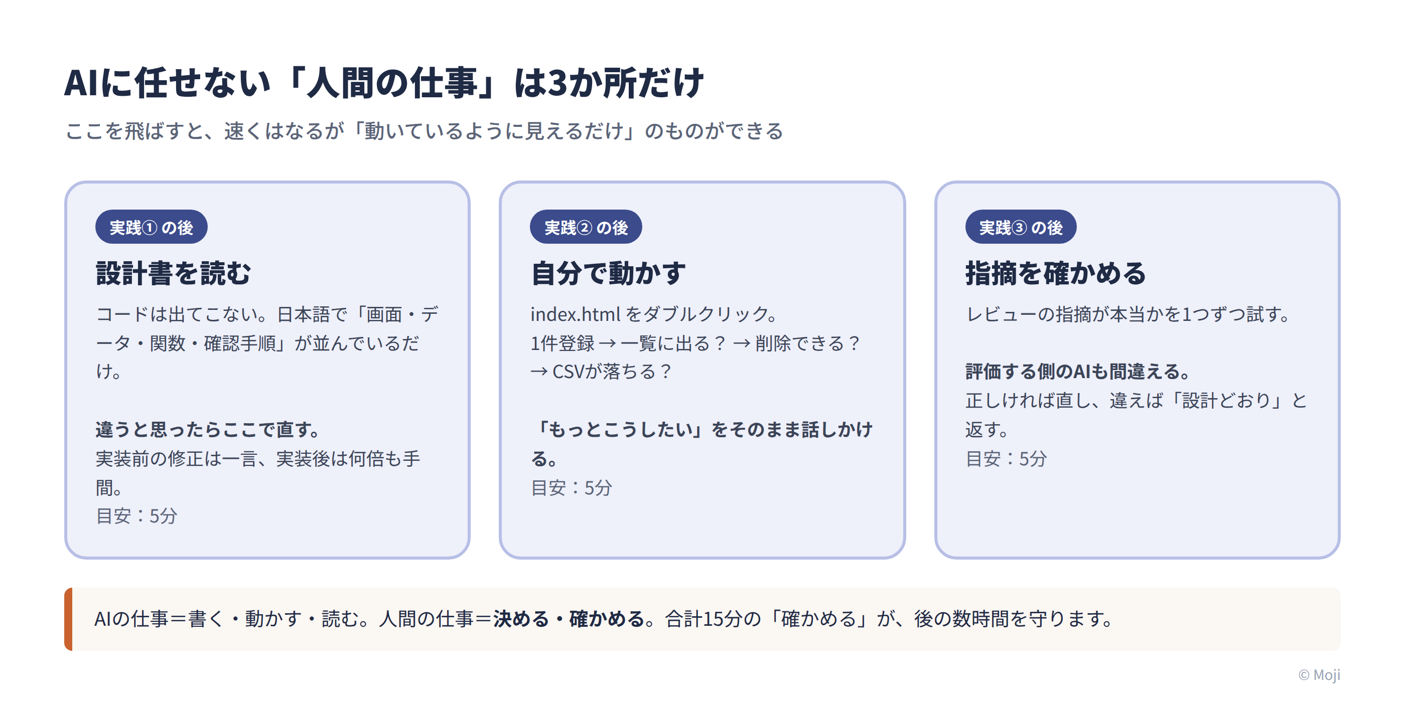 AIに任せない人間の仕事3か所。設計後に設計書を読む、実装後に自分で動かす、レビュー後に指摘を確かめる。各5分の確認が後の数時間を守る