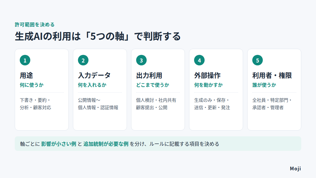 生成AIの利用可否を判断する5つの軸(用途・入力データ・出力利用・外部操作・利用者・権限)
