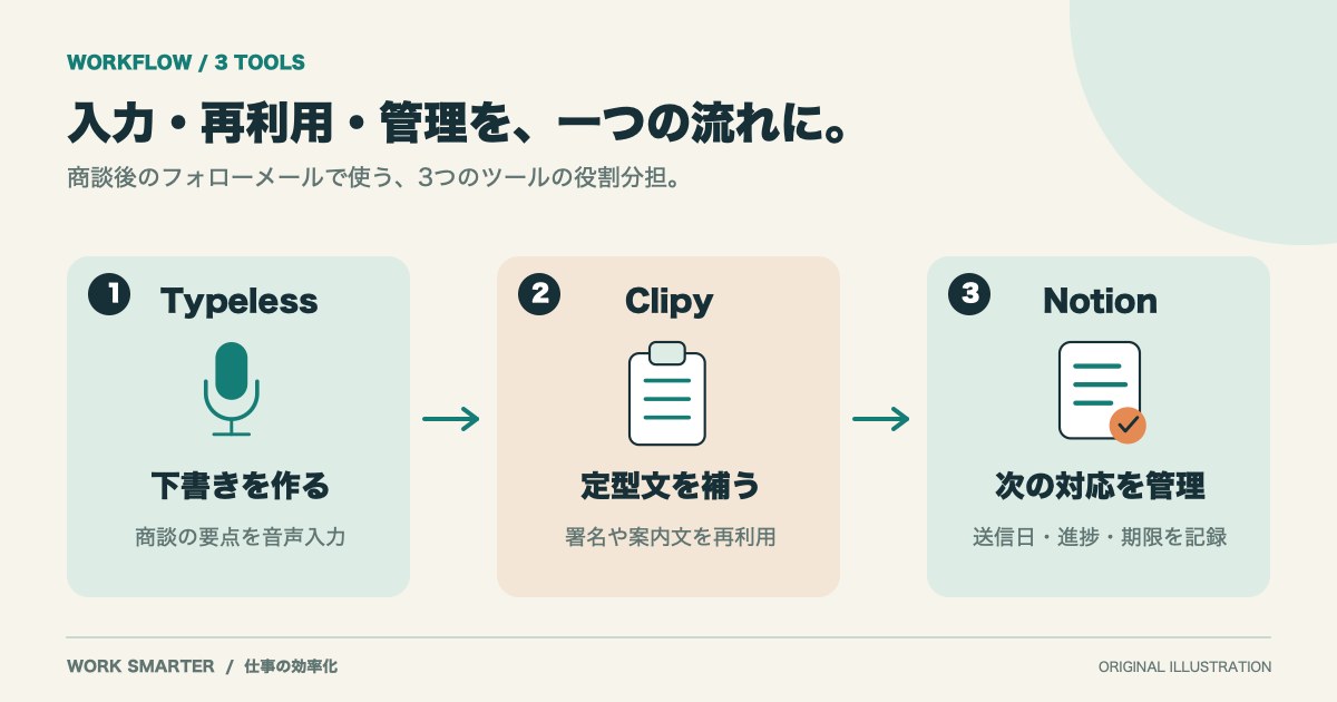 Typelessで下書きを作り、Clipyで定型文を補い、Notionで送信後の進捗や期限を管理する流れ。