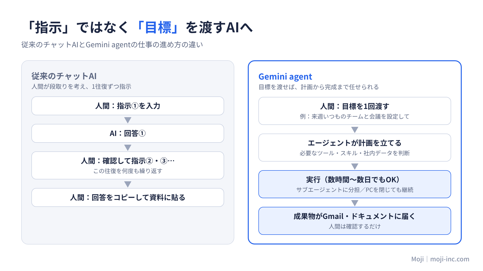 従来のチャットAIは人間が指示と回答の往復を繰り返すのに対し、Gemini agentは目標を1回渡すと計画・実行・成果物の納品まで自律的に進めることを示す比較図
