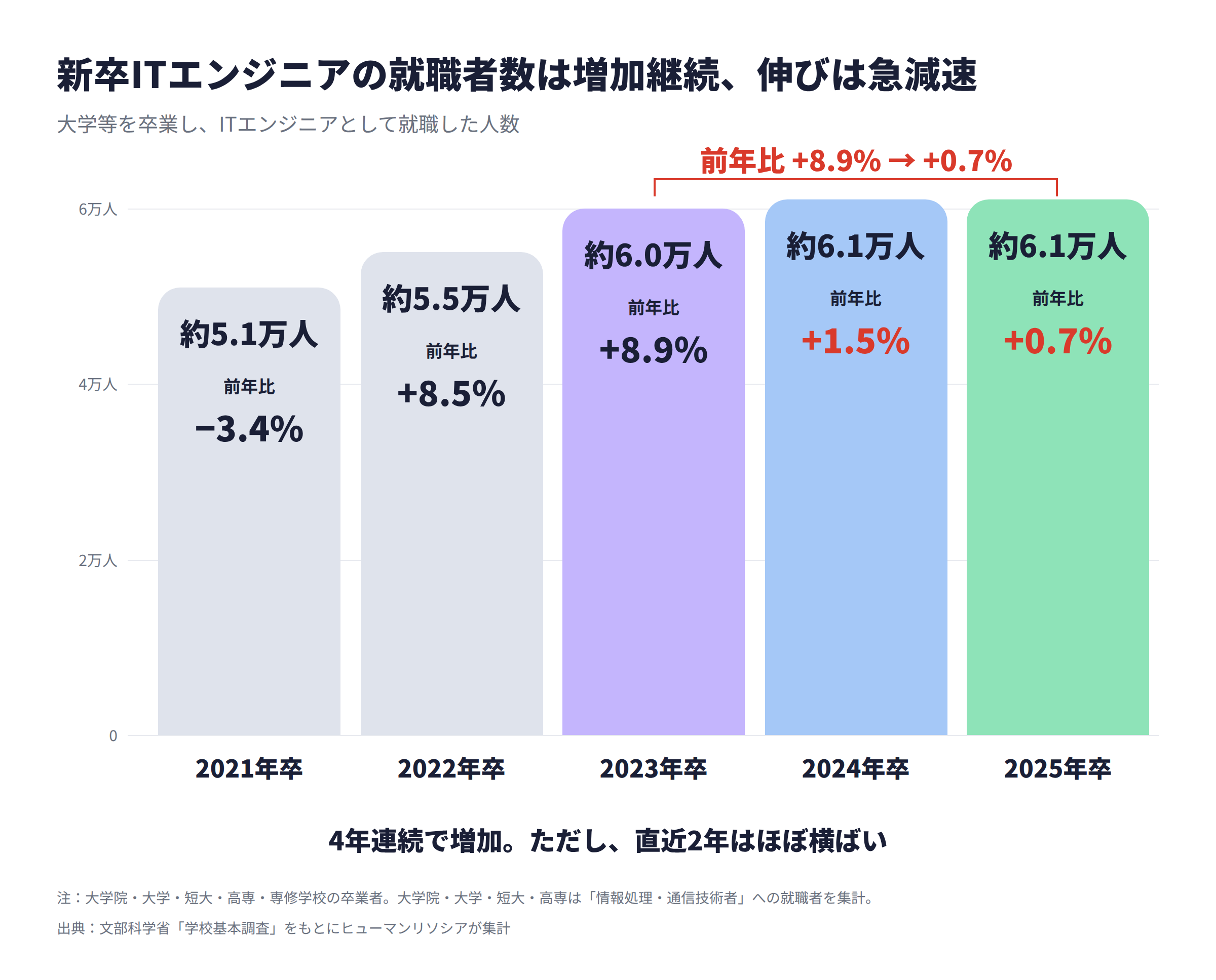 大学等を卒業しITエンジニアとして就職した人数の推移を示す棒グラフ。2021年卒約5.1万人、2022年卒約5.5万人、2023年卒約6.0万人、2024年卒約6.1万人、2025年卒約6.1万人と4年連続で増加したが、前年比は2023年卒の+8.9%から2025年卒は+0.7%まで鈍化している。
