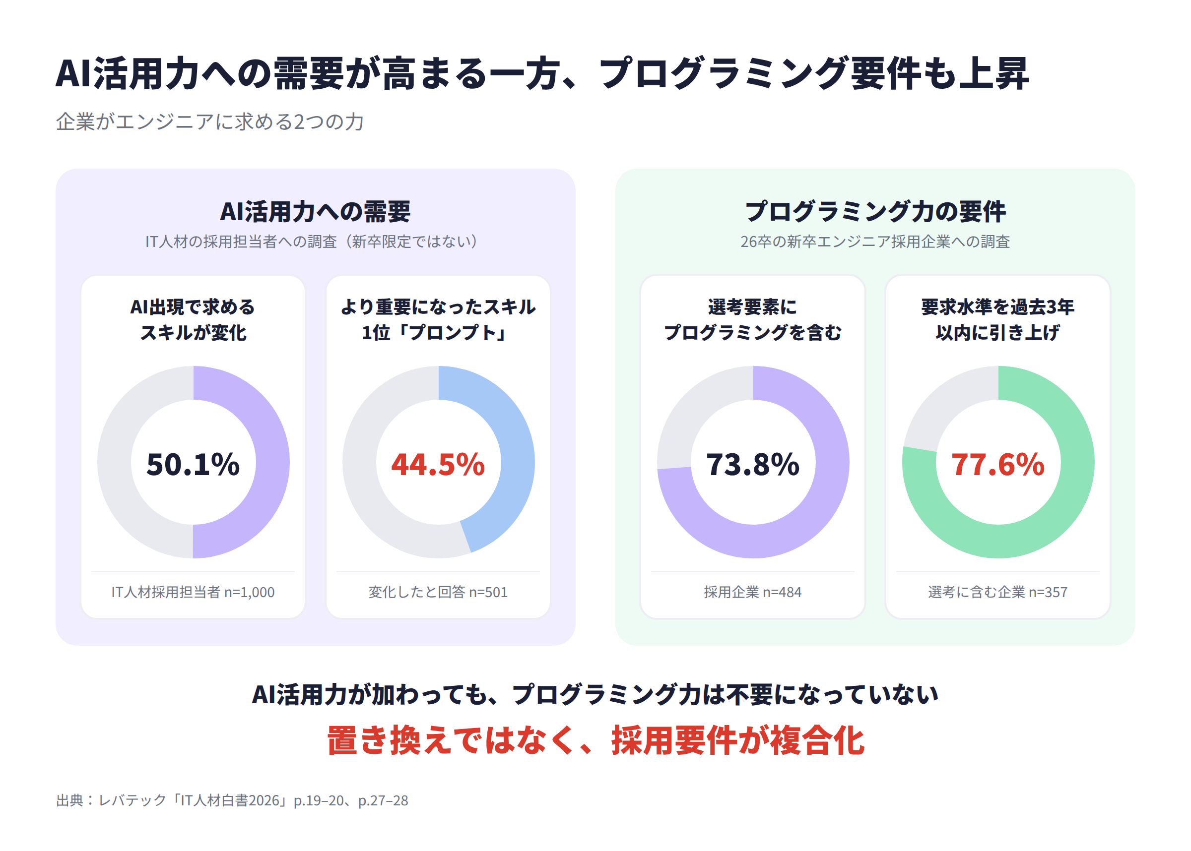 企業がエンジニアに求める2つの力を示す4つのドーナツグラフ。AI活用力では、AIの出現で求めるスキルが変化したと答えたIT人材採用担当者が50.1%(n=1,000)、変化したと答えた人のうち44.5%が「プロンプトのスキル」がより重要になったと回答した。プログラミング力では、26卒の新卒エンジニア採用企業の73.8%が選考にプログラミングを含め(n=484)、そのうち77.6%が過去3年以内に要求水準を引き上げた(n=357)。