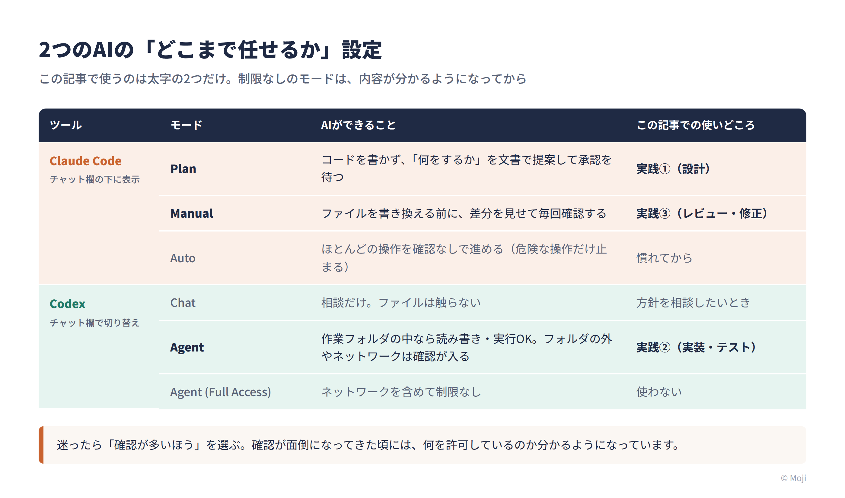 Claude CodeとCodexの権限モード比較表。Claude CodeはPlan・Manual・Auto、CodexはChat・Agent・Agent (Full Access)。この記事ではPlanで設計、Agentで実装、Manualでレビューを使う