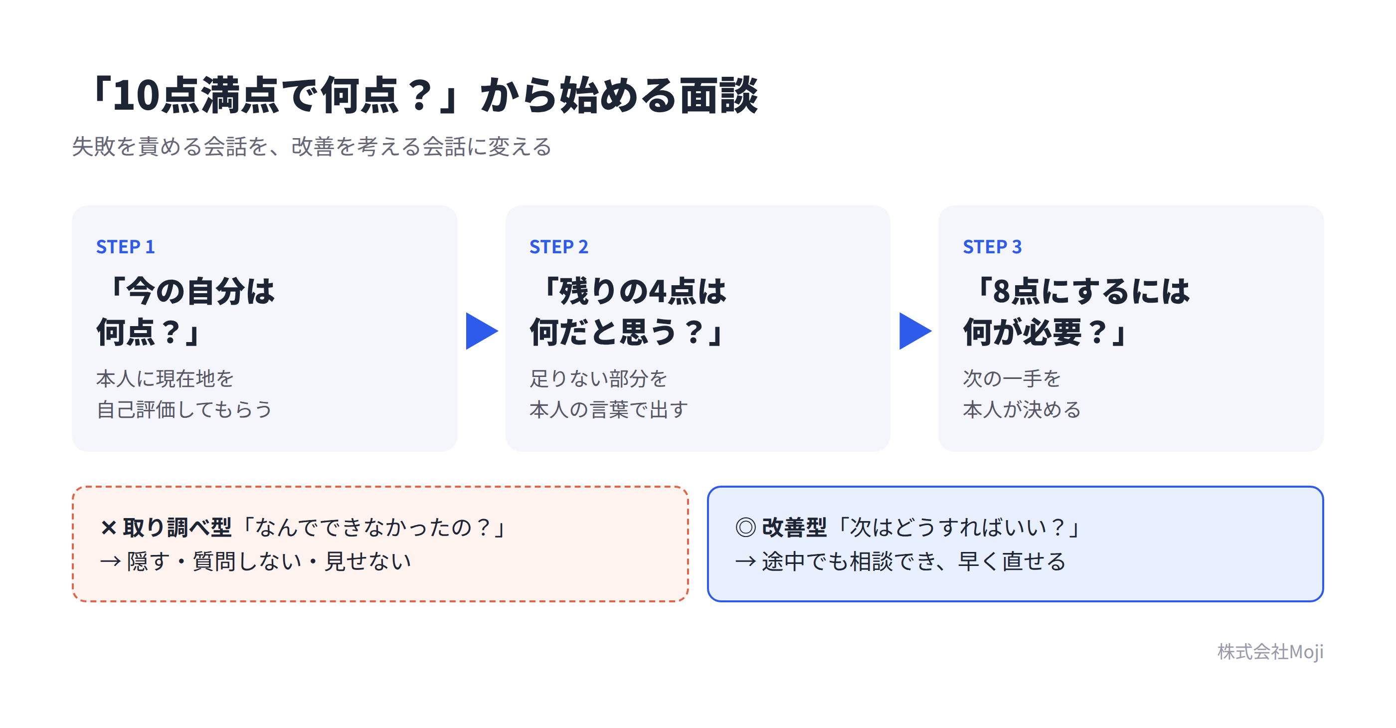 「10点満点で何点？」から始める面談の3ステップの図。自己評価、足りない部分の言語化、次の一手を決める流れと、取り調べ型・改善型の比較