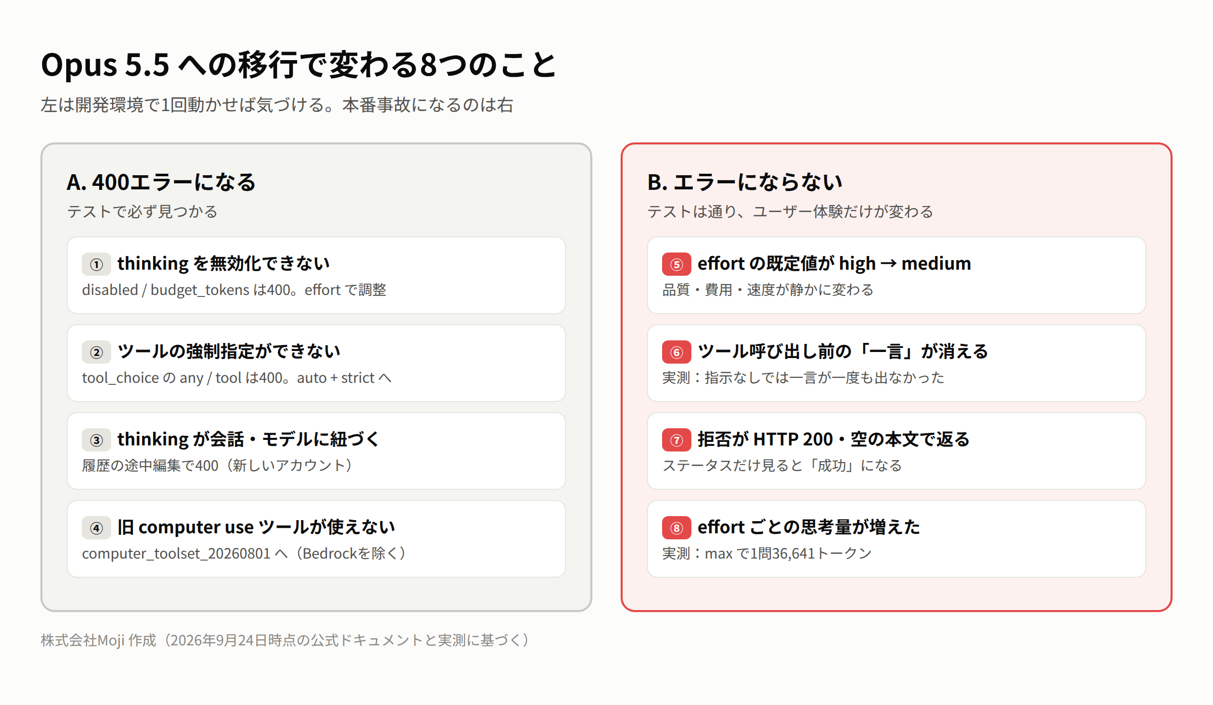 Claude Opus 5.5への移行で変わる8つのことを、400エラーになる4つとエラーにならない4つに分けて整理した図