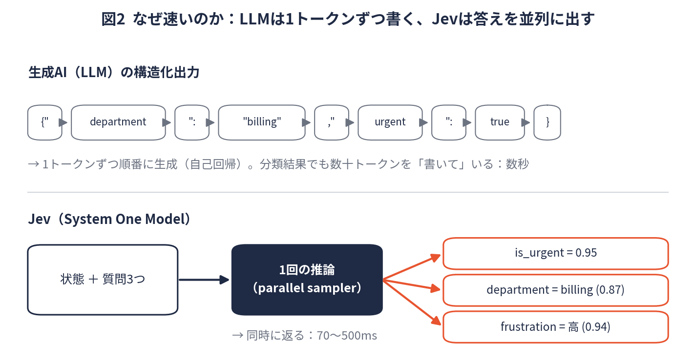 LLMは1トークンずつ生成しJevは答えを並列に出す。Jevが速い理由