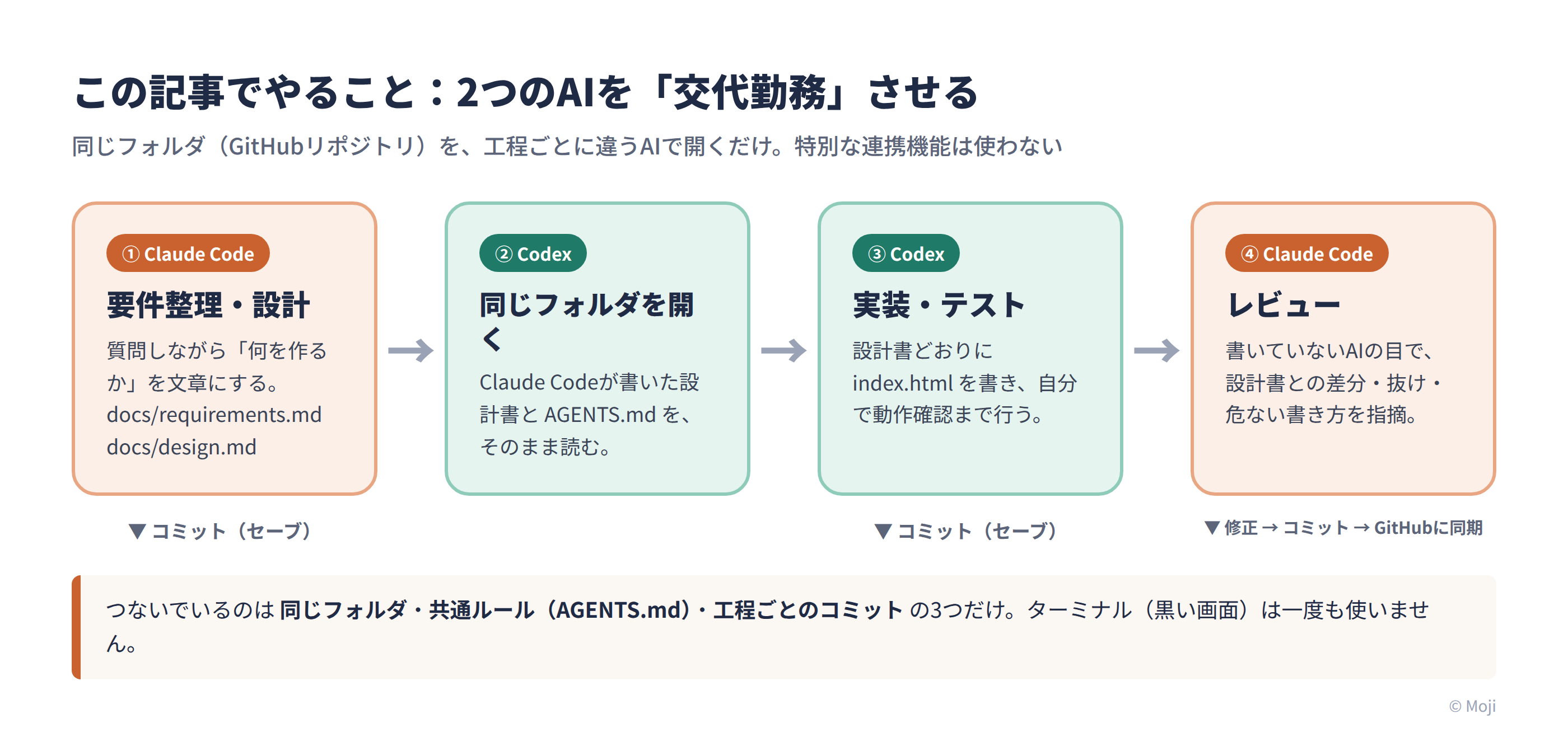 Claude CodeとCodexを交代勤務させる4段階の流れ図。①Claude Codeで要件整理・設計、②同じフォルダをCodexで開く、③Codexで実装・テスト、④Claude Codeでレビュー。各工程の区切りでコミットし、最後にGitHubへ同期する