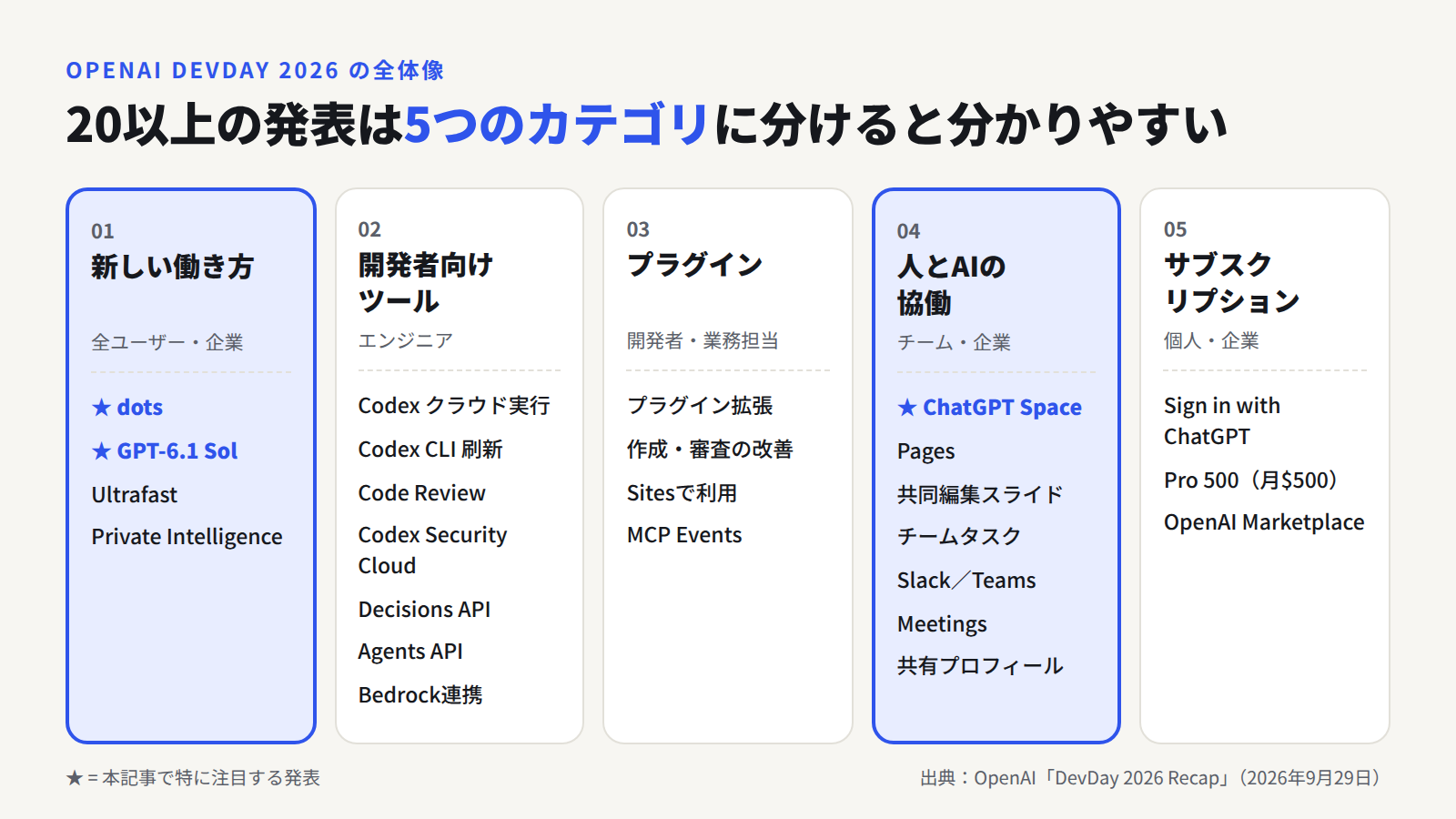 OpenAI DevDay 2026の発表を5カテゴリに整理した図。新しい働き方(dots、GPT-6.1 Sol、Ultrafast、Private Intelligence)、開発者向けツール(Codex、Decisions API、Agents APIなど)、プラグイン、人とAIの協働(ChatGPT Space、Pagesなど)、サブスクリプション(Pro 500、Sign in with ChatGPTなど)