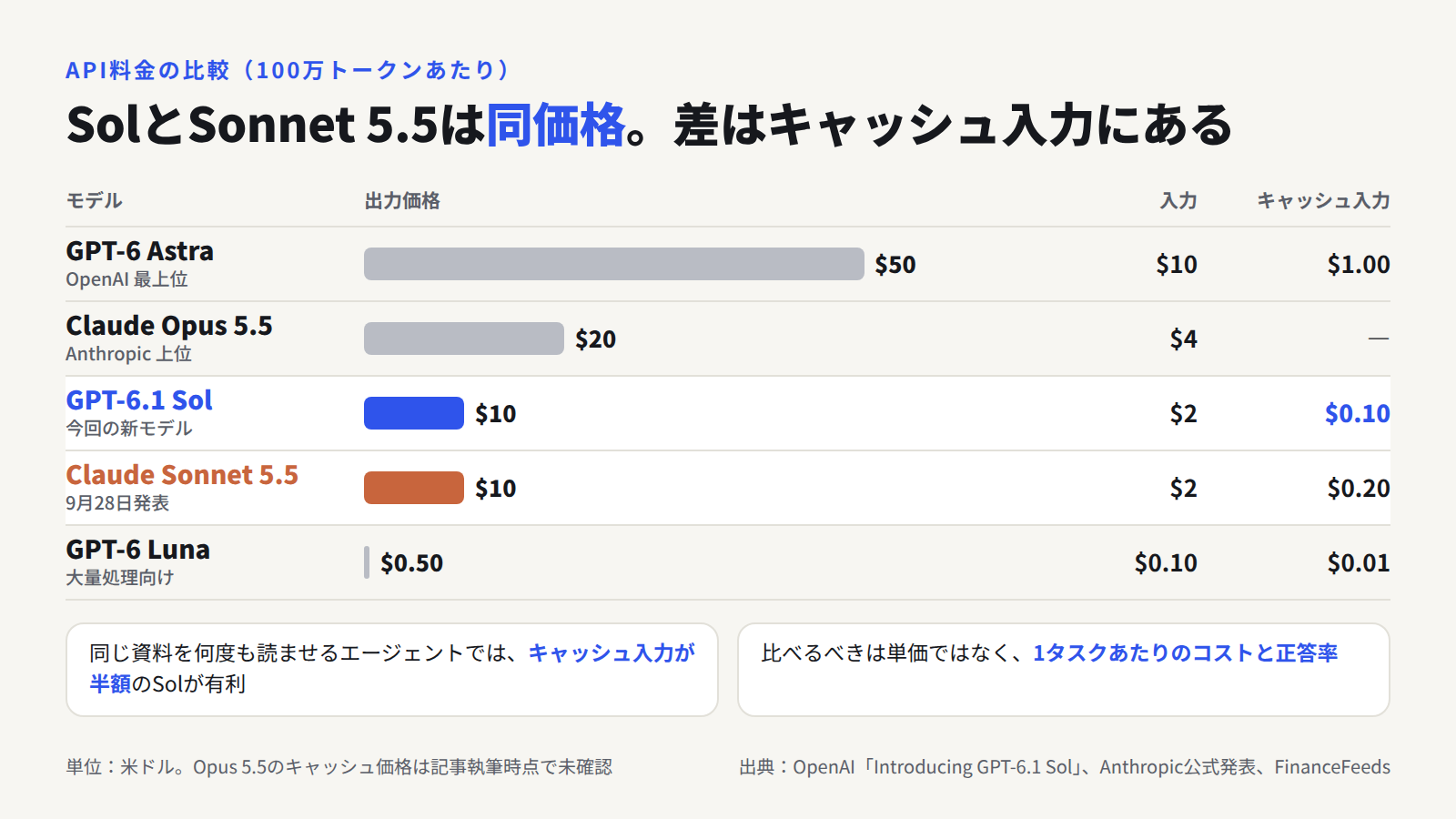 100万トークンあたりのAPI料金比較。GPT-6 Astraは入力10ドル・出力50ドル、Claude Opus 5.5は入力4ドル・出力20ドル、GPT-6.1 SolとClaude Sonnet 5.5はどちらも入力2ドル・出力10ドル、GPT-6 Lunaは入力0.1ドル・出力0.5ドル。キャッシュ入力はGPT-6.1 Solが0.1ドルでSonnet 5.5の0.2ドルの半額