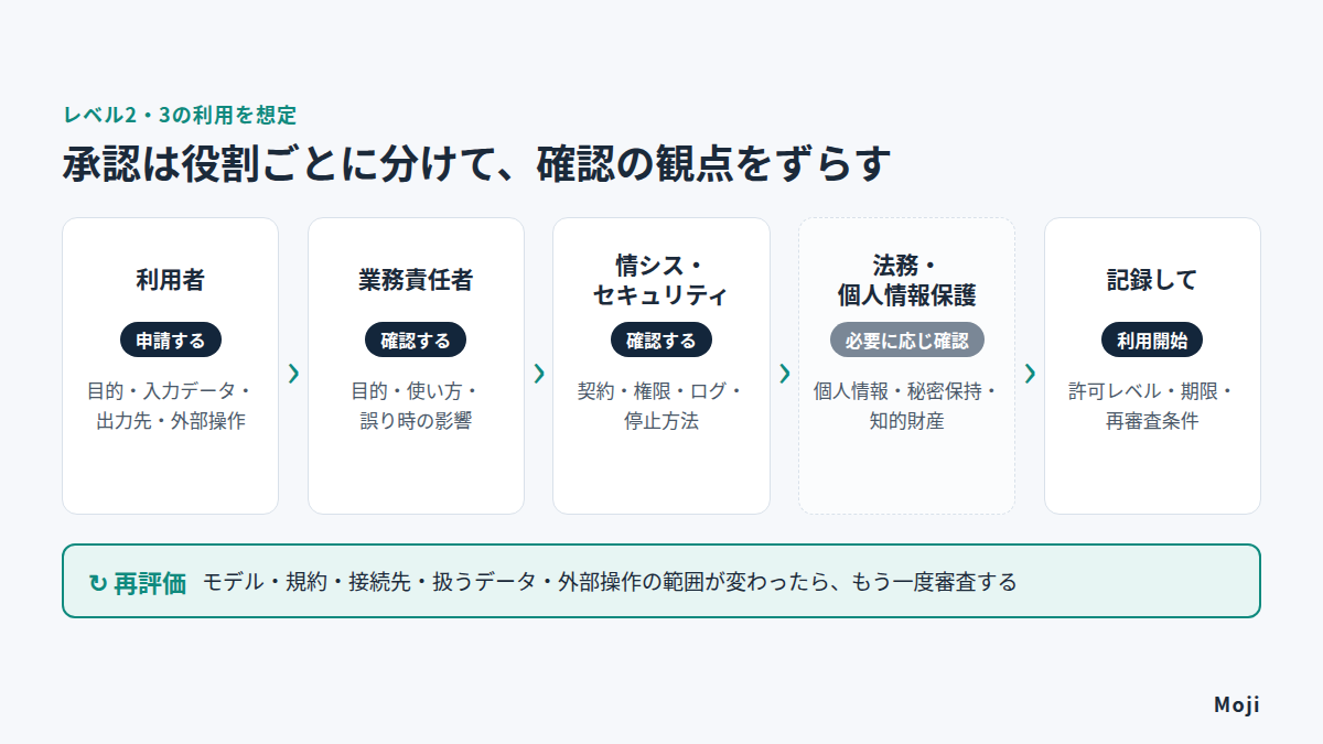 生成AI利用の承認フロー(利用者の申請から業務責任者・情報システム・法務の確認を経て利用開始、変更時は再評価)