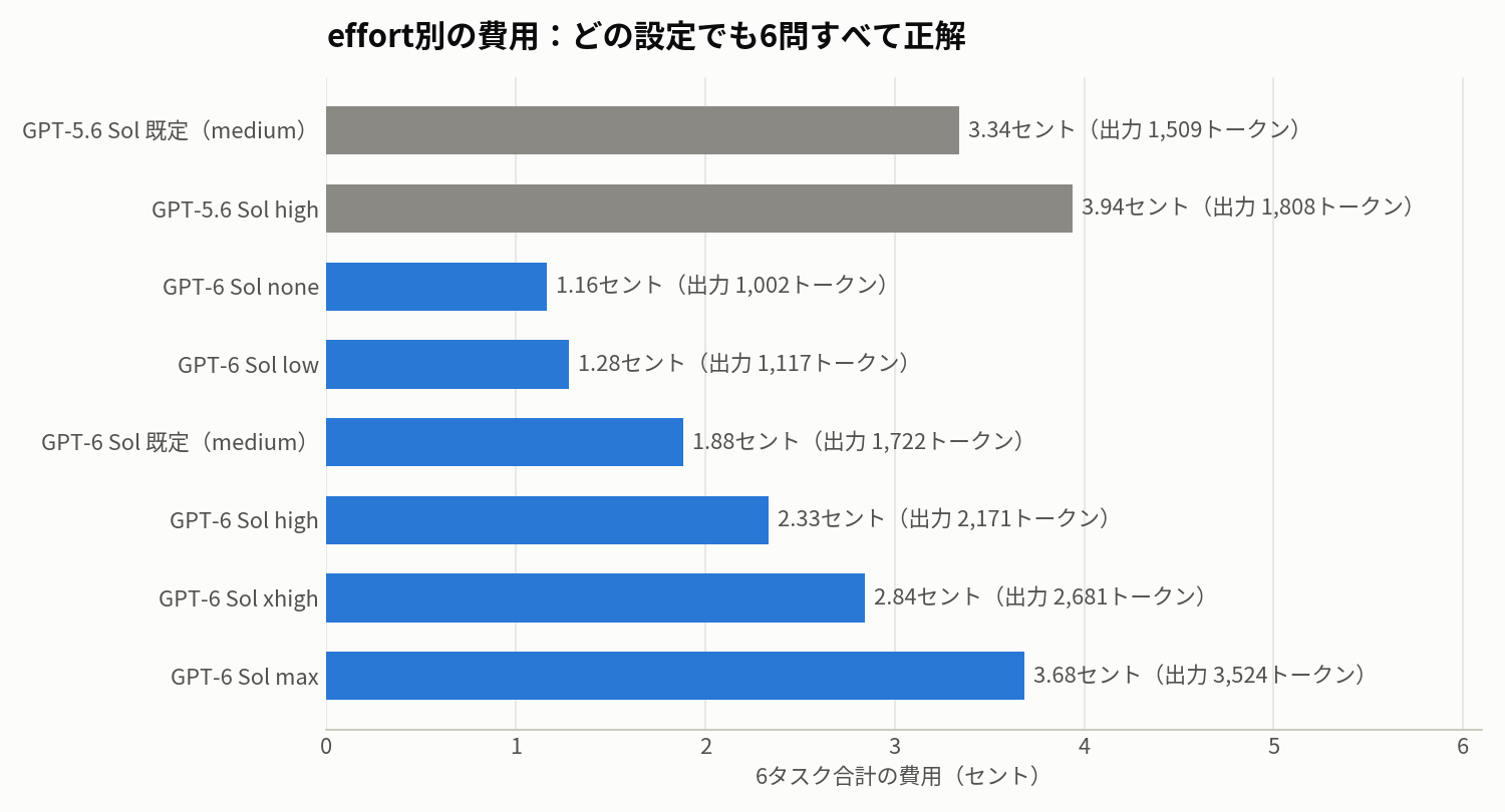 GPT-5.6 SolとGPT-6 Solのeffort別の費用と出力トークン数を比べた横棒グラフ。GPT-6 Solはmaxでも3.68セントで、GPT-5.6 Solの既定とほぼ同じ