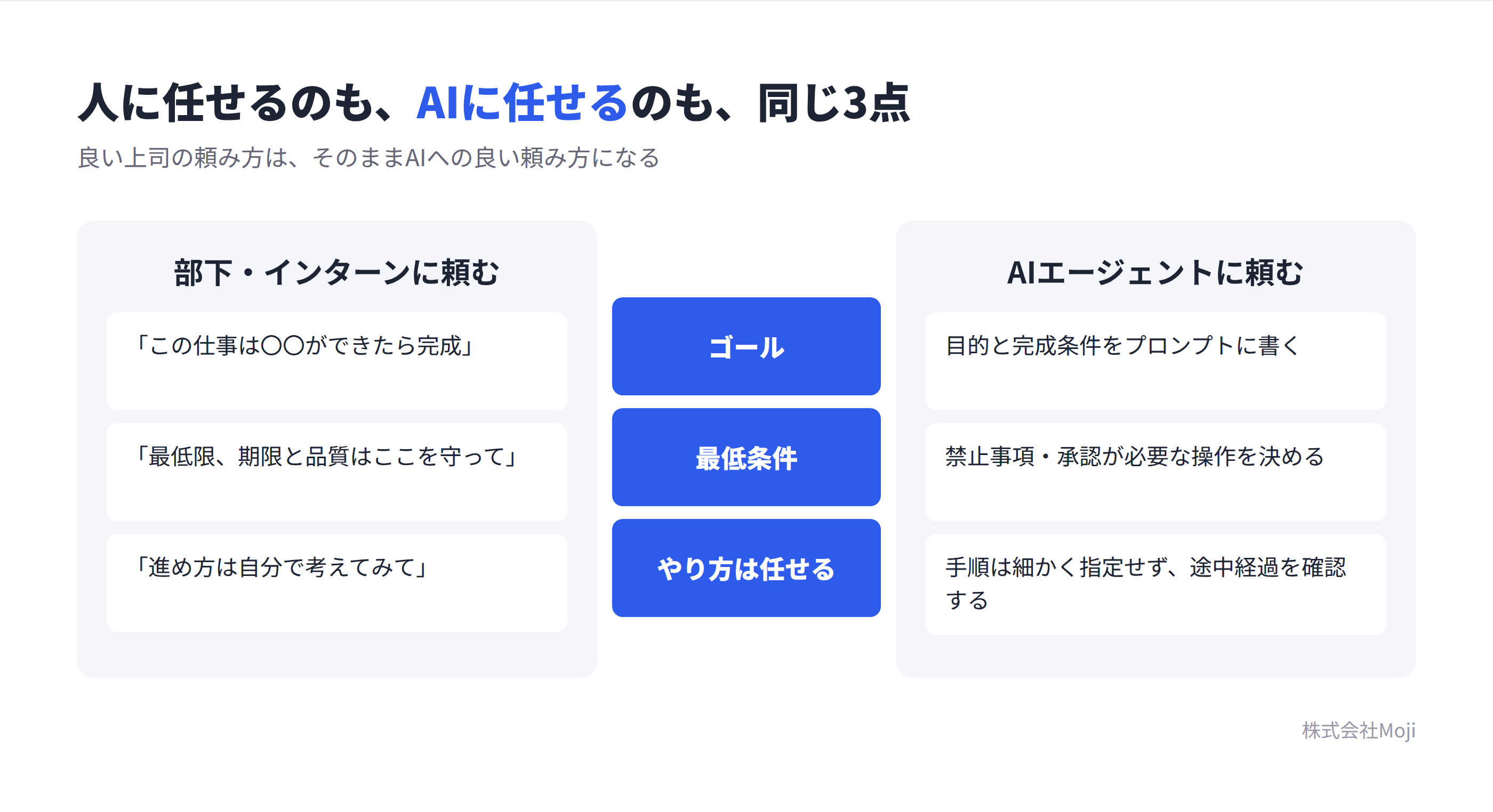 部下への頼み方とAIエージェントへの頼み方を左右に並べた図。どちらも「ゴール」「最低条件」「やり方は任せる」の3点が共通している