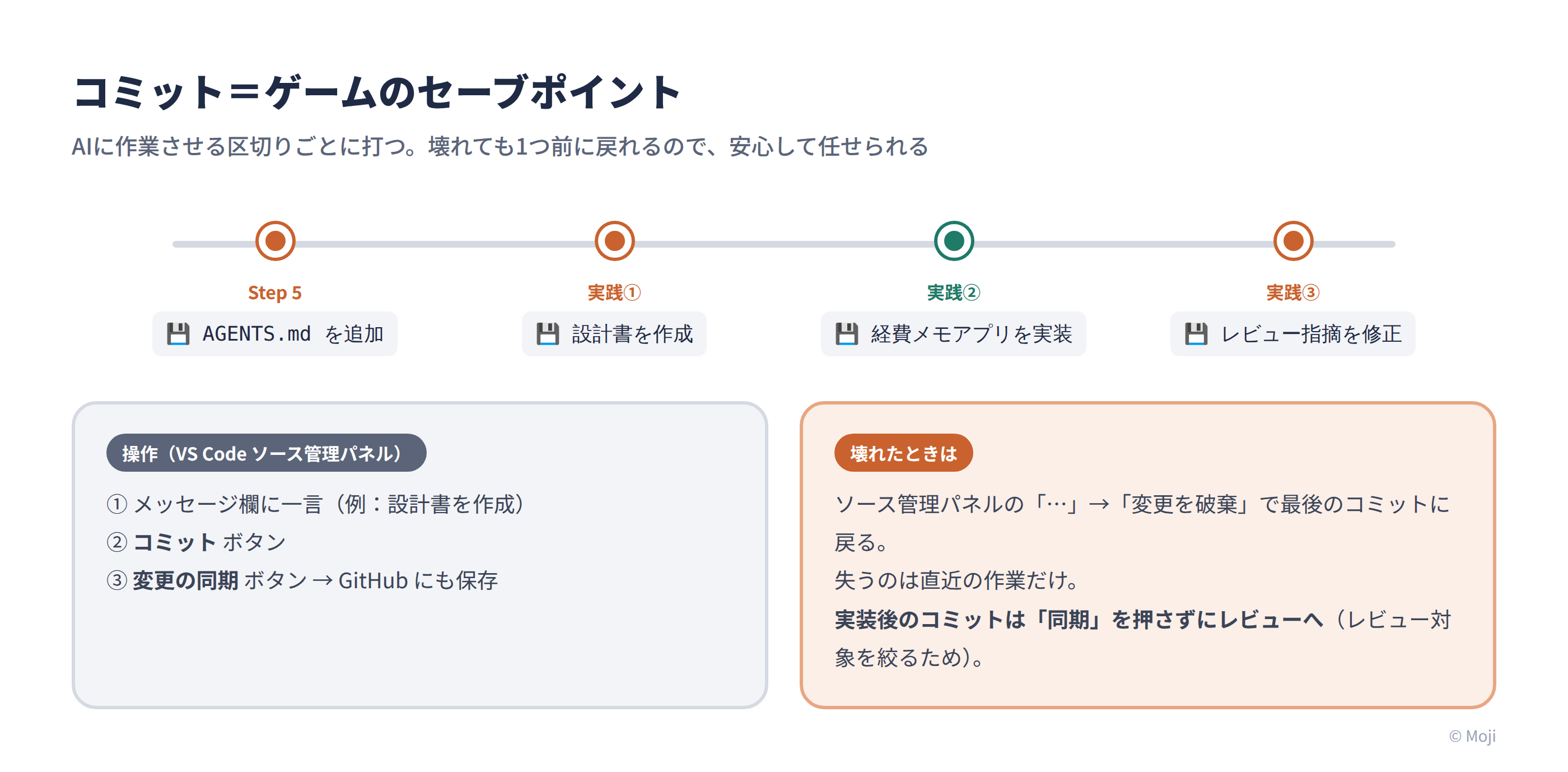 コミットをセーブポイントに例えたタイムライン。AGENTS.md追加、設計書作成、経費メモアプリ実装、レビュー指摘修正の4回コミットする。VS Codeのソース管理パネルでの操作手順と、壊れたときの戻し方