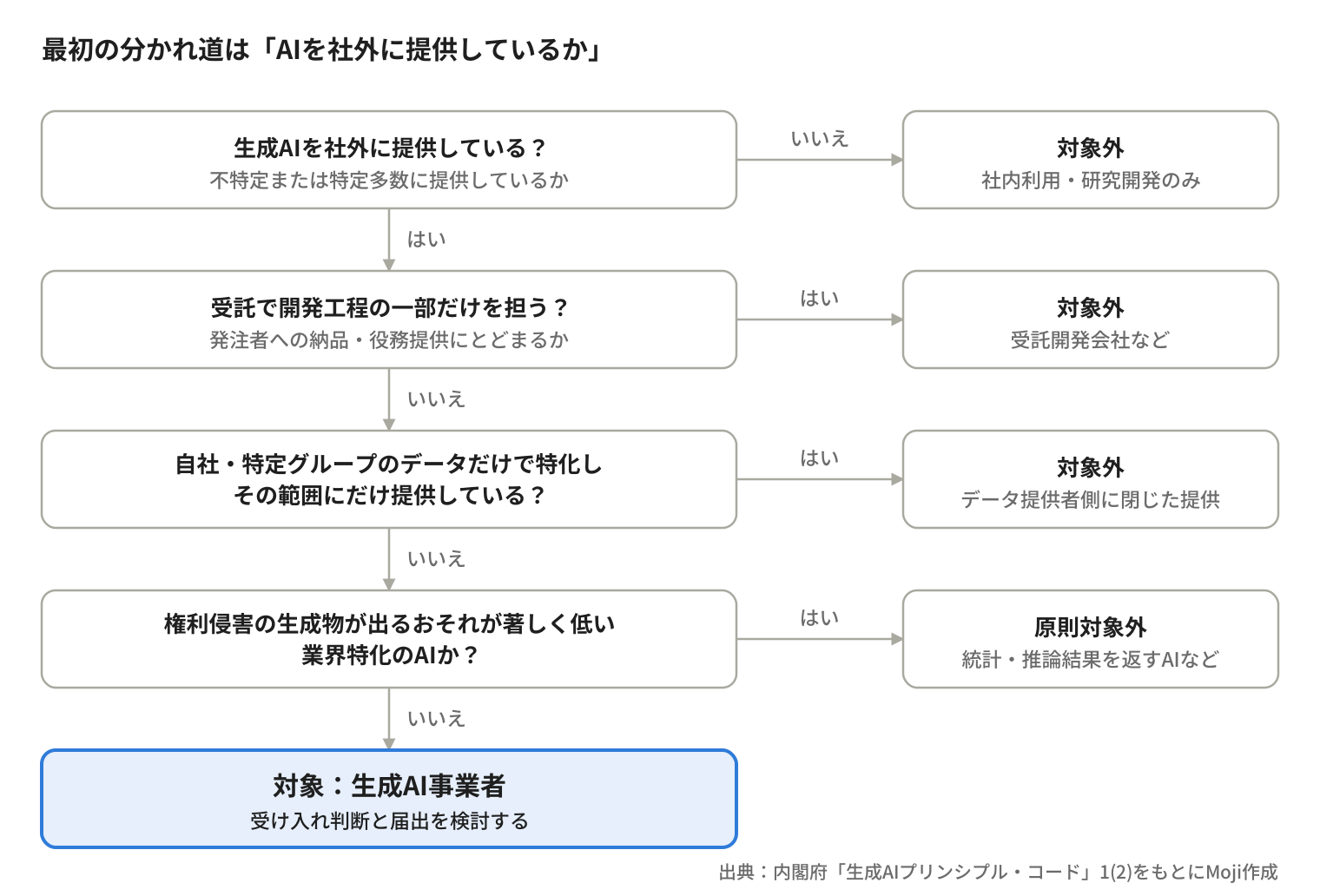 生成AIプリンシプル・コードの対象企業を判定するフローチャート。生成AIを社外に提供していない、受託で開発工程の一部だけを担う、自社・特定グループのデータだけで特化しその範囲にだけ提供する、権利侵害のおそれが著しく低い業界特化AIのいずれかに当たれば対象外。どれにも当たらなければ生成AI事業者として対象になる。
